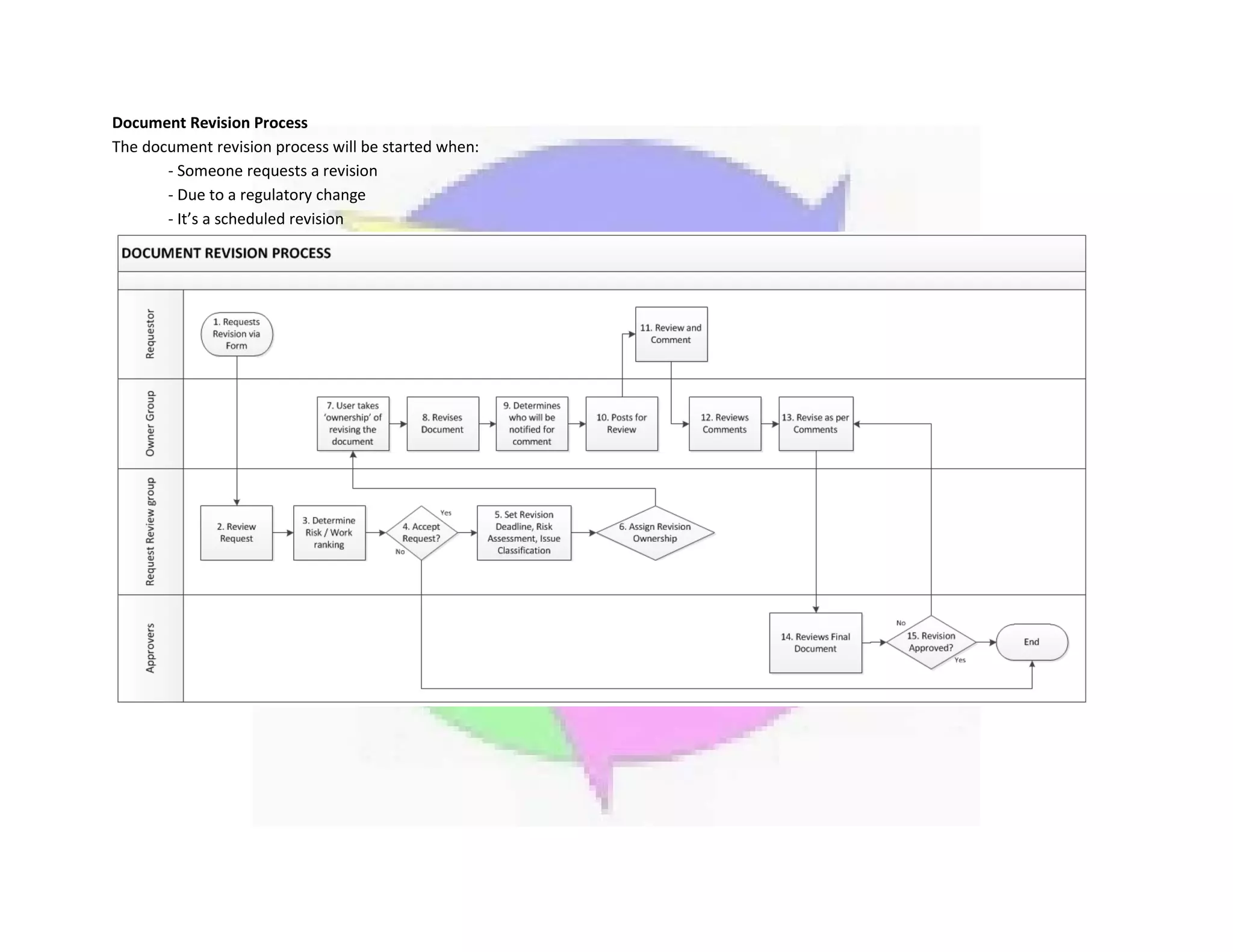 Document Revision Process
The document revision process will be started when:
- Someone requests a revision
- Due to a regulatory change
- It’s a scheduled revision
 