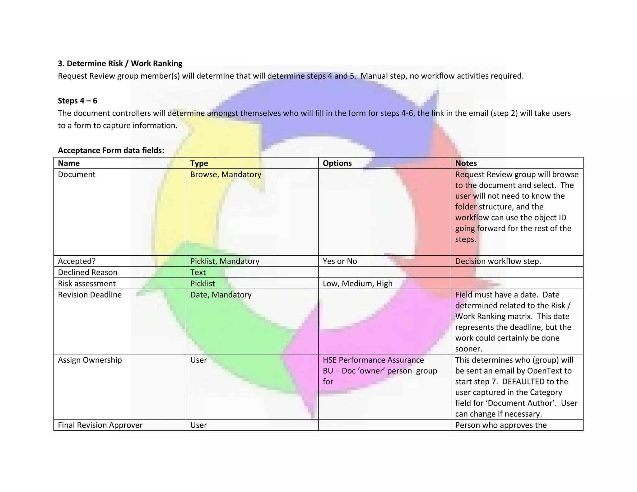 3. Determine Risk / Work Ranking
Request Review group member(s) will determine that will determine steps 4 and 5. Manual step, no workflow activities required.
Steps 4 – 6
The document controllers will determine amongst themselves who will fill in the form for steps 4-6, the link in the email (step 2) will take users
to a form to capture information.
Acceptance Form data fields:
Name Type Options Notes
Document Browse, Mandatory Request Review group will browse
to the document and select. The
user will not need to know the
folder structure, and the
workflow can use the object ID
going forward for the rest of the
steps.
Accepted? Picklist, Mandatory Yes or No Decision workflow step.
Declined Reason Text
Risk assessment Picklist Low, Medium, High
Revision Deadline Date, Mandatory Field must have a date. Date
determined related to the Risk /
Work Ranking matrix. This date
represents the deadline, but the
work could certainly be done
sooner.
Assign Ownership User HSE Performance Assurance
BU – Doc ‘owner’ person group
for
This determines who (group) will
be sent an email by OpenText to
start step 7. DEFAULTED to the
user captured in the Category
field for ‘Document Author’. User
can change if necessary.
Final Revision Approver User Person who approves the
 