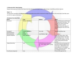 3. Determine Risk / Work Ranking
Request Review group member(s) will determine that will determine steps 4 and 5. Manual step, no workflow activities required.
Steps 4 – 6
The document controllers will determine amongst themselves who will fill in the form for steps 4-6, the link in the email (step 2) will take users
to a form to capture information.
Acceptance Form data fields:
Name Type Options Notes
Document Browse, Mandatory Request Review group will browse
to the document and select. The
user will not need to know the
folder structure, and the
workflow can use the object ID
going forward for the rest of the
steps.
Accepted? Picklist, Mandatory Yes or No Decision workflow step.
Declined Reason Text
Risk assessment Picklist Low, Medium, High
Revision Deadline Date, Mandatory Field must have a date. Date
determined related to the Risk /
Work Ranking matrix. This date
represents the deadline, but the
work could certainly be done
sooner.
Assign Ownership User HSE Performance Assurance
BU – Doc ‘owner’ person group
for
This determines who (group) will
be sent an email by OpenText to
start step 7. DEFAULTED to the
user captured in the Category
field for ‘Document Author’. User
can change if necessary.
Final Revision Approver User Person who approves the
 