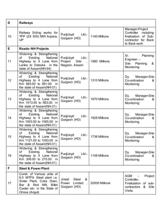 D Railways 
10 
Railway Siding works for 
TPP (2X 500) MW Anpara, 
UP 
PunjLloyd Ltd.- 
Gurgaon (HO) 
1140 Millions 
Manager-Project 
Controller including 
finalization of Sub-contractor 
for Back 
to Back work 
E Roads- NH Projects 
11 
Widening & Strengthening 
of Existing National 
Highway to 4 Lane from 
Lanka to Daboka in the 
state of Assam(NH-54) 
PunjLloyd Ltd.- 
Project Site , 
Nagaon, Assam 
1980 Millions 
Sr. Planning 
Engineer – 
Site Planning & 
Monitoring 
12 
Widening & Strengthening 
of Existing National 
Highway to 4 Lane from 
Km 983.00 to 961.00 in 
the state of Assam(NH-31) 
PunjLloyd Ltd.- 
Gurgaon (HO) 
1310 Millions 
Dy. Manager-Site 
Co-ordination & 
Monitoring 
13 
Widening & Strengthening 
of Existing National 
Highway to 4 Lane from 
Km 1013.00 to 983.00 in 
the state of Assam(NH-31) 
PunjLloyd Ltd.- 
Gurgaon (HO) 
1870 Millions 
Dy. Manager-Site 
Co-ordination & 
Monitoring 
14 
Widening & Strengthening 
of Existing National 
Highway to 4 Lane from 
Km 1093.00 to 1065.00 in 
the state of Assam(NH-31) 
PunjLloyd Ltd.- 
Gurgaon (HO) 
1928 Millions 
Dy. Manager-Site 
Co-ordination & 
Monitoring 
15 
Widening & Strengthening 
of Existing National 
Highway to 4 Lane from 
Km 1121.00 to 1093.00 in 
the state of Assam(NH-31) 
PunjLloyd Ltd.- 
Gurgaon (HO) 
1736 Millions 
Dy. Manager-Site 
Co-ordination & 
Monitoring 
16 
Widening & Strengthening 
of Existing National 
Highway to 4 Lane from 
Km 306.00 to 275.00 in 
the state of Assam(NH-31) 
PunjLloyd Ltd.- 
Gurgaon (HO) 
1158 Millions 
Dy. Manager-Site 
Co-ordination & 
Monitoring 
F Steel & Power Plant 
17 
Const. of Various units of 
6.5 MTPA Steel plant i.e. 
Sinter Plant, Coke Oven, 
Bar & Rod Mill, Billet 
Caster etc. in the State of 
Orissa (Angul) 
Jindal Steel & 
Power Limited , 
Gurgaon (HO) 
20000 Millions 
AGM - Project 
Controller, 
Finalization of sub-contractors 
& Site 
Visits. 
 