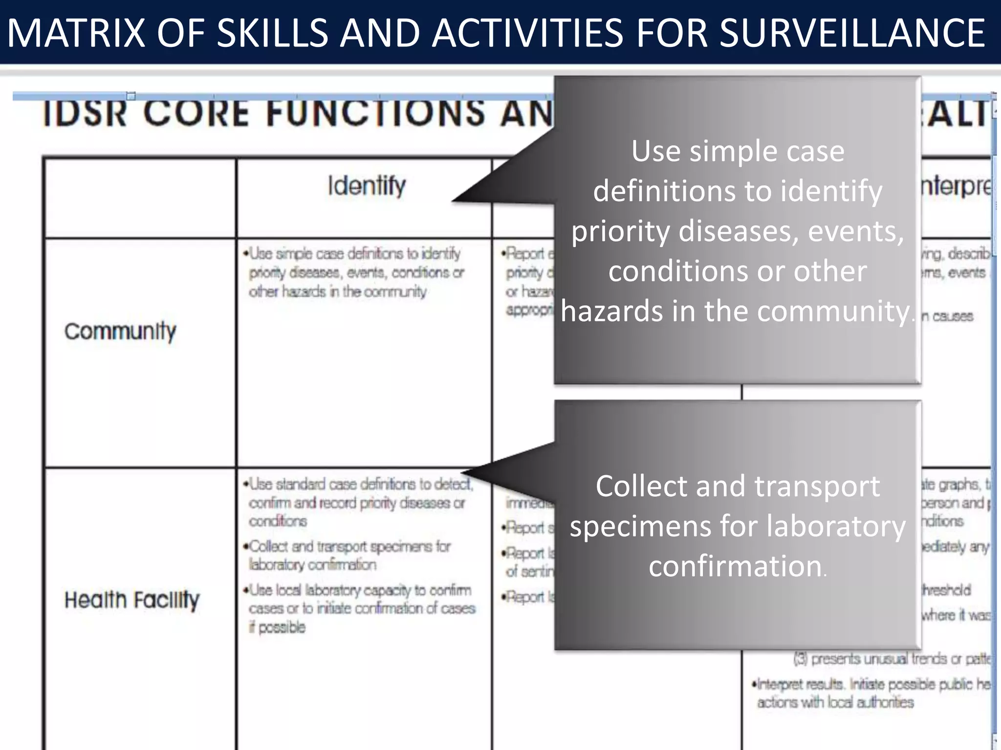 Use simple case
definitions to identify
priority diseases, events,
conditions or other
hazards in the community.
Collect and transport
specimens for laboratory
confirmation.
MATRIX OF SKILLS AND ACTIVITIES FOR SURVEILLANCE
 