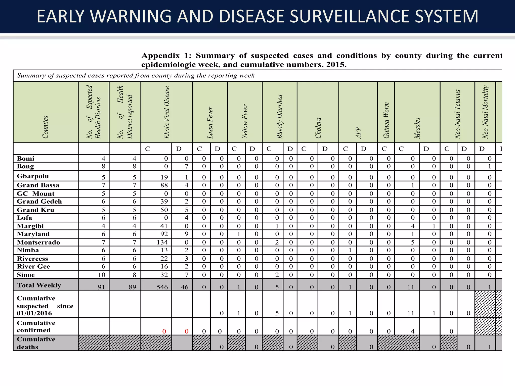 EARLY WARNING AND DISEASE SURVEILLANCE SYSTEM
Appendix 1: Summary of suspected cases and conditions by county during the current
epidemiologic week, and cumulative numbers, 2015.
Summary of suspected cases reported from county during the reporting week
Counties
No.ofExpected
HealthDistricts
No.ofHealth
Districtreported
EbolaViralDisease
LassaFever
YellowFever
BloodyDiarrhea
Cholera
AFP
GuineaWorm
Measles
Neo-NatalTetanus
Neo-NatalMortality
MaternalMortality
C D C D C D C D C D C D C C D C D D D
Bomi 4 4 0 0 0 0 0 0 0 0 0 0 0 0 0 0 0 0 0 0 0
Bong 8 8 0 7 0 0 0 0 0 0 0 0 0 0 0 0 0 0 0 1 0
Gbarpolu 5 5 19 1 0 0 0 0 0 0 0 0 0 0 0 0 0 0 0 0 0
Grand Bassa 7 7 88 4 0 0 0 0 0 0 0 0 0 0 0 1 0 0 0 0 0
GC Mount 5 5 0 0 0 0 0 0 0 0 0 0 0 0 0 0 0 0 0 0 0
Grand Gedeh 6 6 39 2 0 0 0 0 0 0 0 0 0 0 0 0 0 0 0 0 0
Grand Kru 5 5 50 5 0 0 0 0 0 0 0 0 0 0 0 0 0 0 0 0 0
Lofa 6 6 0 4 0 0 0 0 0 0 0 0 0 0 0 0 0 0 0 0 0
Margibi 4 4 41 0 0 0 0 0 1 0 0 0 0 0 0 4 1 0 0 0 0
Maryland 6 6 92 9 0 0 1 0 0 0 0 0 0 0 0 1 0 0 0 0 0
Montserrado 7 7 134 0 0 0 0 0 2 0 0 0 0 0 0 5 0 0 0 0 0
Nimba 6 6 13 2 0 0 0 0 0 0 0 0 1 0 0 0 0 0 0 0 1
Rivercess 6 6 22 3 0 0 0 0 0 0 0 0 0 0 0 0 0 0 0 0 0
River Gee 6 6 16 2 0 0 0 0 0 0 0 0 0 0 0 0 0 0 0 0 0
Sinoe 10 8 32 7 0 0 0 0 2 0 0 0 0 0 0 0 0 0 0 0 0
Total Weekly 91 89 546 46 0 0 1 0 5 0 0 0 1 0 0 11 0 0 0 1 1
Cumulative
suspected since
01/01/2016 0 1 0 5 0 0 0 1 0 0 11 1 0 0
Cumulative
confirmed 0 0 0 0 0 0 0 0 0 0 0 0 0 4 0
Cumulative
deaths 0 0 0 0 0 0 0 1 1
 