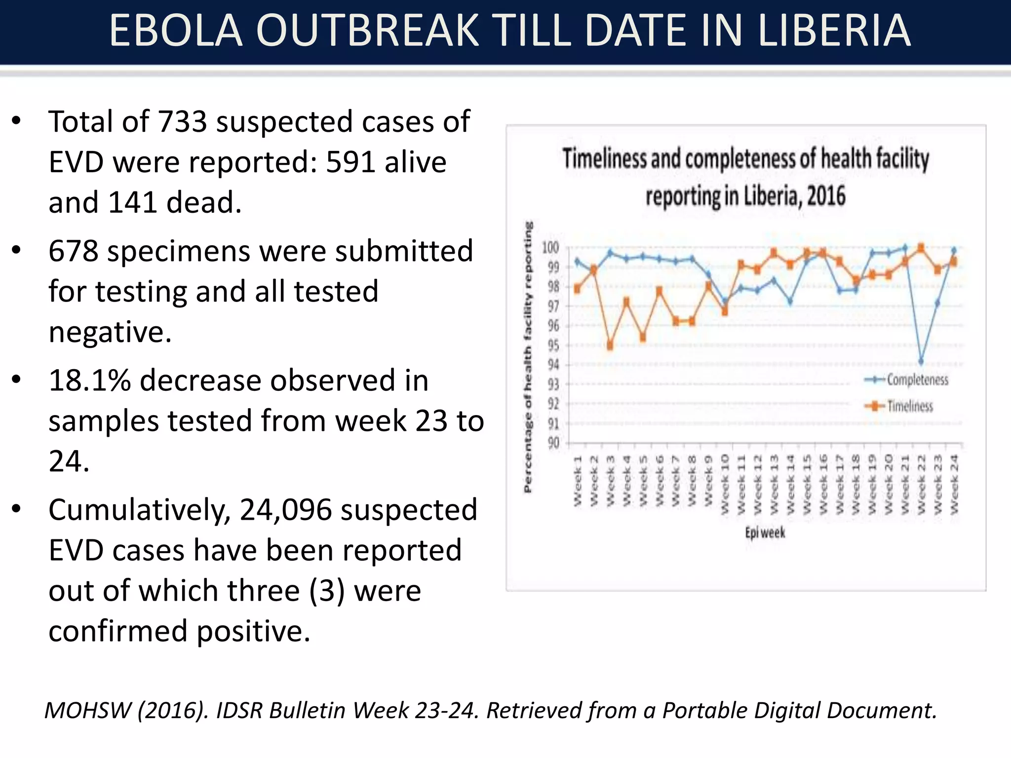 EBOLA OUTBREAK TILL DATE IN LIBERIA
• Total of 733 suspected cases of
EVD were reported: 591 alive
and 141 dead.
• 678 specimens were submitted
for testing and all tested
negative.
• 18.1% decrease observed in
samples tested from week 23 to
24.
• Cumulatively, 24,096 suspected
EVD cases have been reported
out of which three (3) were
confirmed positive.
MOHSW (2016). IDSR Bulletin Week 23-24. Retrieved from a Portable Digital Document.
 