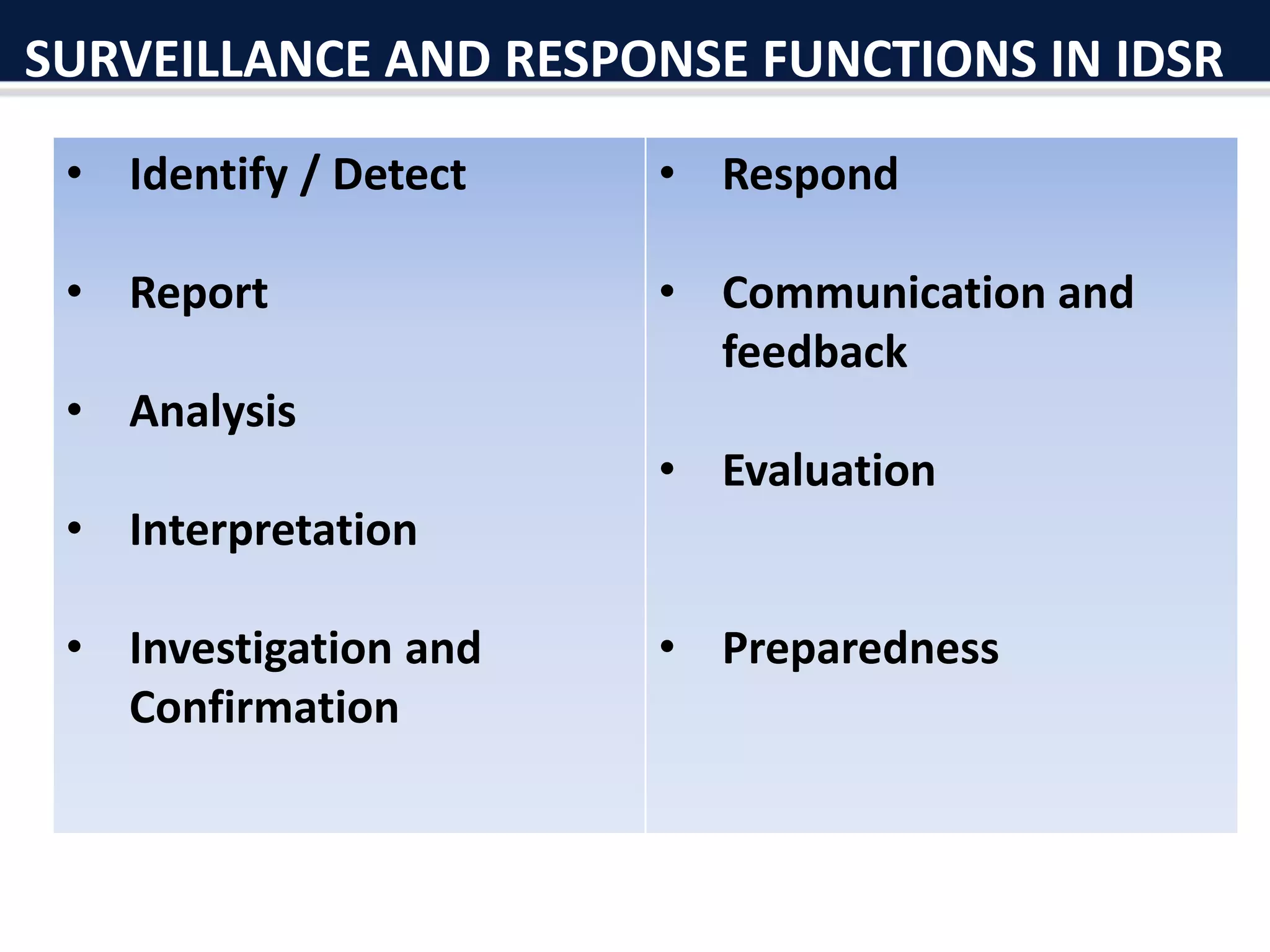 SURVEILLANCE AND RESPONSE FUNCTIONS IN IDSR
• Identify / Detect
• Report
• Analysis
• Interpretation
• Investigation and
Confirmation
• Respond
• Communication and
feedback
• Evaluation
• Preparedness
 