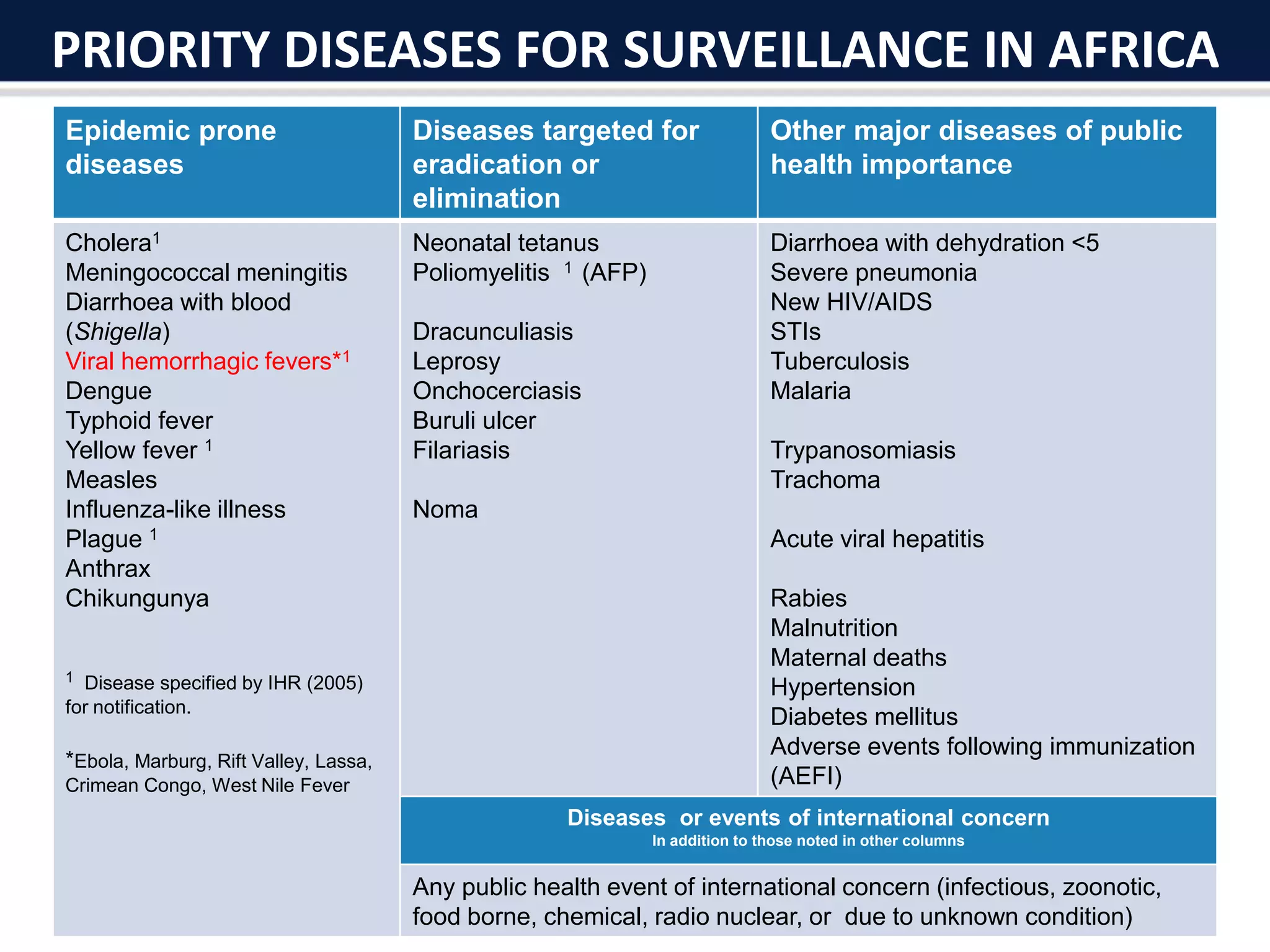 Epidemic prone
diseases
Diseases targeted for
eradication or
elimination
Other major diseases of public
health importance
Cholera1
Meningococcal meningitis
Diarrhoea with blood
(Shigella)
Viral hemorrhagic fevers*1
Dengue
Typhoid fever
Yellow fever 1
Measles
Influenza-like illness
Plague 1
Anthrax
Chikungunya
1 Disease specified by IHR (2005)
for notification.
*Ebola, Marburg, Rift Valley, Lassa,
Crimean Congo, West Nile Fever
Neonatal tetanus
Poliomyelitis 1 (AFP)
Dracunculiasis
Leprosy
Onchocerciasis
Buruli ulcer
Filariasis
Noma
Diarrhoea with dehydration <5
Severe pneumonia
New HIV/AIDS
STIs
Tuberculosis
Malaria
Trypanosomiasis
Trachoma
Acute viral hepatitis
Rabies
Malnutrition
Maternal deaths
Hypertension
Diabetes mellitus
Adverse events following immunization
(AEFI)
Diseases or events of international concern
In addition to those noted in other columns
Any public health event of international concern (infectious, zoonotic,
food borne, chemical, radio nuclear, or due to unknown condition)
PRIORITY DISEASES FOR SURVEILLANCE IN AFRICA
 