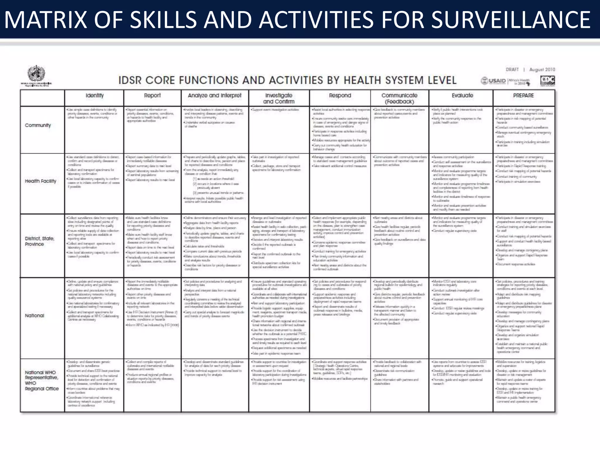 MATRIX OF SKILLS AND ACTIVITIES FOR SURVEILLANCE
 