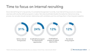Time to focus on internal recruiting
75%
* Which of the following statements best describes your company's internal hiring...