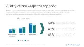 75%
Download the graph 8
measure quality of hire through
new hire performance evaluation50%
measure quality of hire throug...