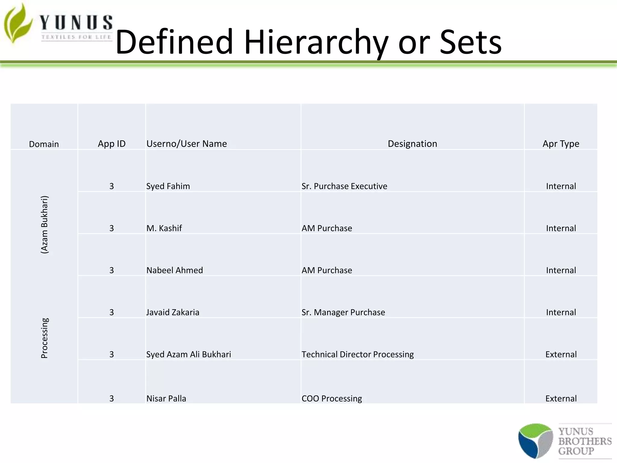 Defined Hierarchy or Sets
Domain App ID Userno/User Name Designation Apr Type
Processing(AzamBukhari)
3 Syed Fahim Sr. Purchase Executive Internal
3 M. Kashif AM Purchase Internal
3 Nabeel Ahmed AM Purchase Internal
3 Javaid Zakaria Sr. Manager Purchase Internal
3 Syed Azam Ali Bukhari Technical Director Processing External
3 Nisar Palla COO Processing External
 