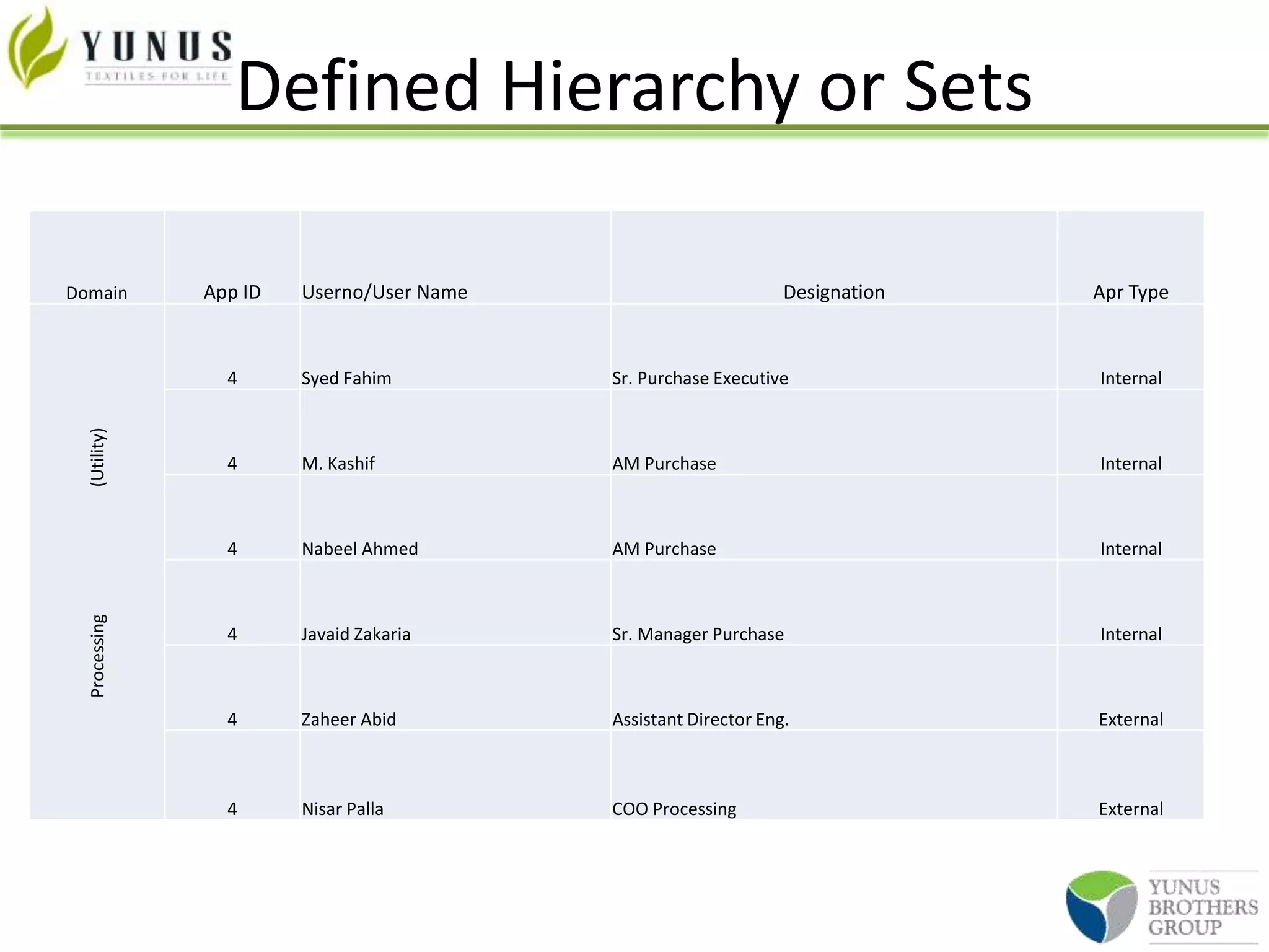 Defined Hierarchy or Sets
Domain App ID Userno/User Name Designation Apr Type
Processing(Utility)
4 Syed Fahim Sr. Purchase Executive Internal
4 M. Kashif AM Purchase Internal
4 Nabeel Ahmed AM Purchase Internal
4 Javaid Zakaria Sr. Manager Purchase Internal
4 Zaheer Abid Assistant Director Eng. External
4 Nisar Palla COO Processing External
 