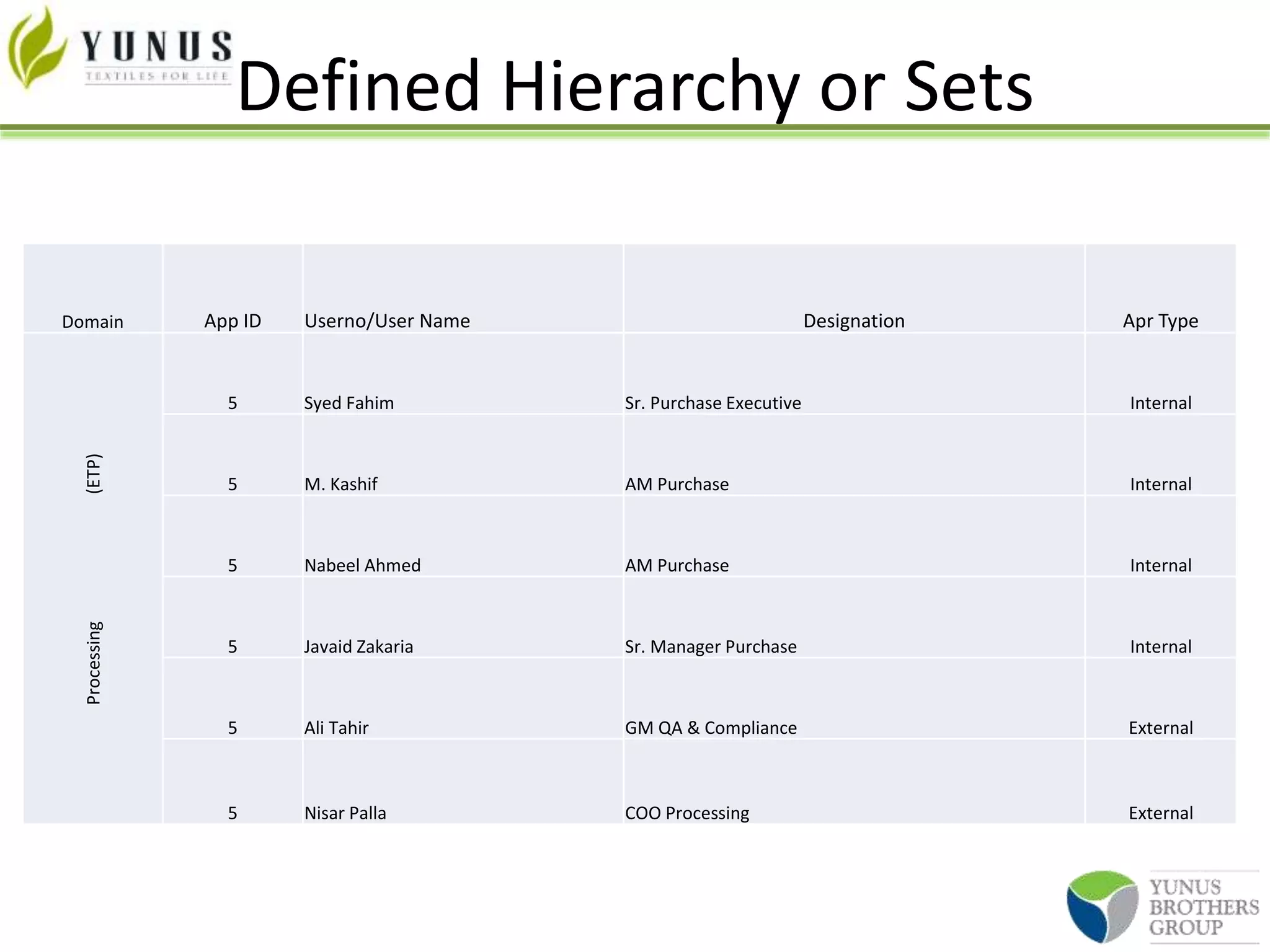 Defined Hierarchy or Sets
Domain App ID Userno/User Name Designation Apr Type
Processing(ETP)
5 Syed Fahim Sr. Purchase Executive Internal
5 M. Kashif AM Purchase Internal
5 Nabeel Ahmed AM Purchase Internal
5 Javaid Zakaria Sr. Manager Purchase Internal
5 Ali Tahir GM QA & Compliance External
5 Nisar Palla COO Processing External
 