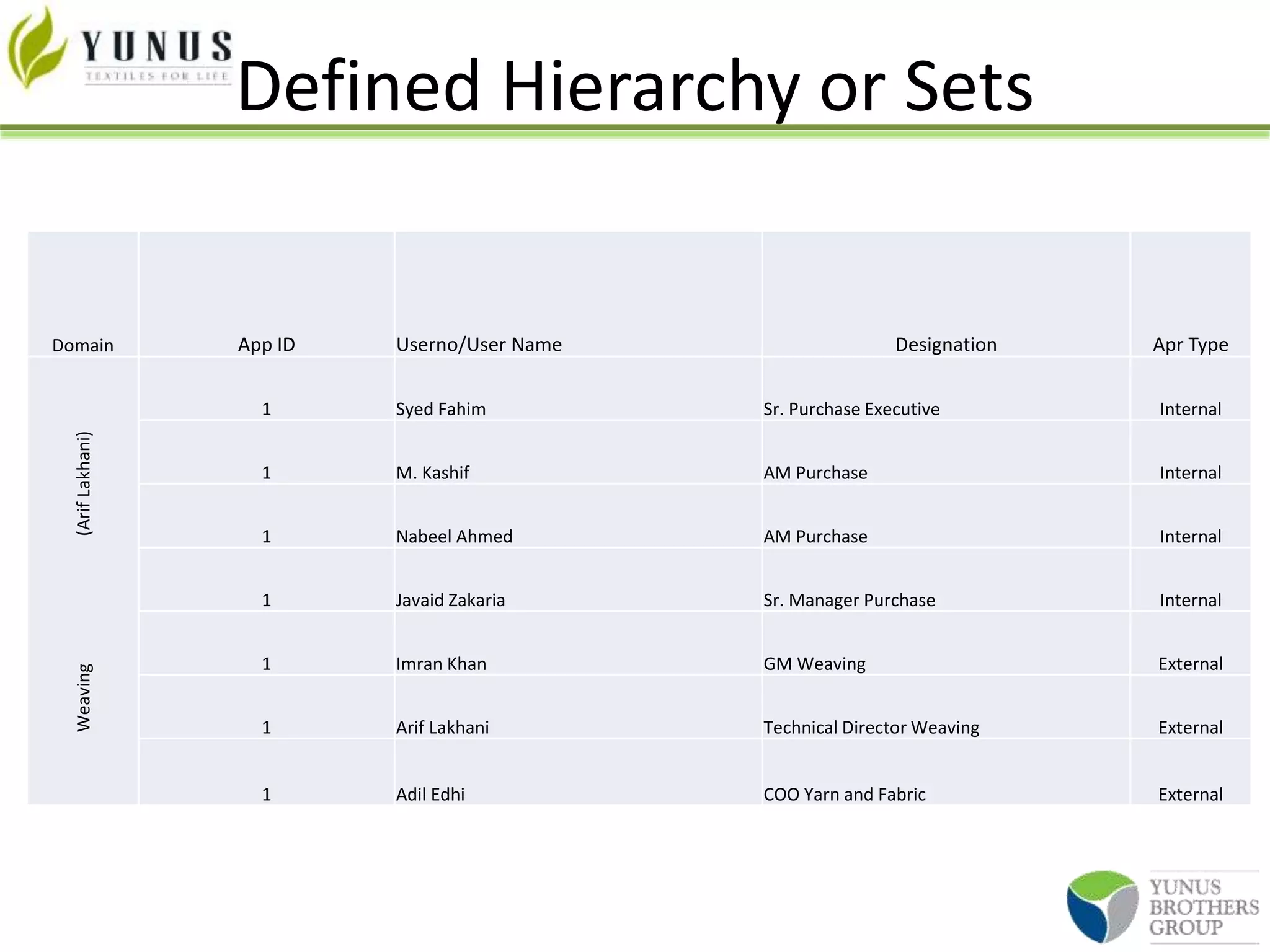 Defined Hierarchy or Sets
Domain App ID Userno/User Name Designation Apr Type
Weaving(ArifLakhani)
1 Syed Fahim Sr. Purchase Executive Internal
1 M. Kashif AM Purchase Internal
1 Nabeel Ahmed AM Purchase Internal
1 Javaid Zakaria Sr. Manager Purchase Internal
1 Imran Khan GM Weaving External
1 Arif Lakhani Technical Director Weaving External
1 Adil Edhi COO Yarn and Fabric External
 