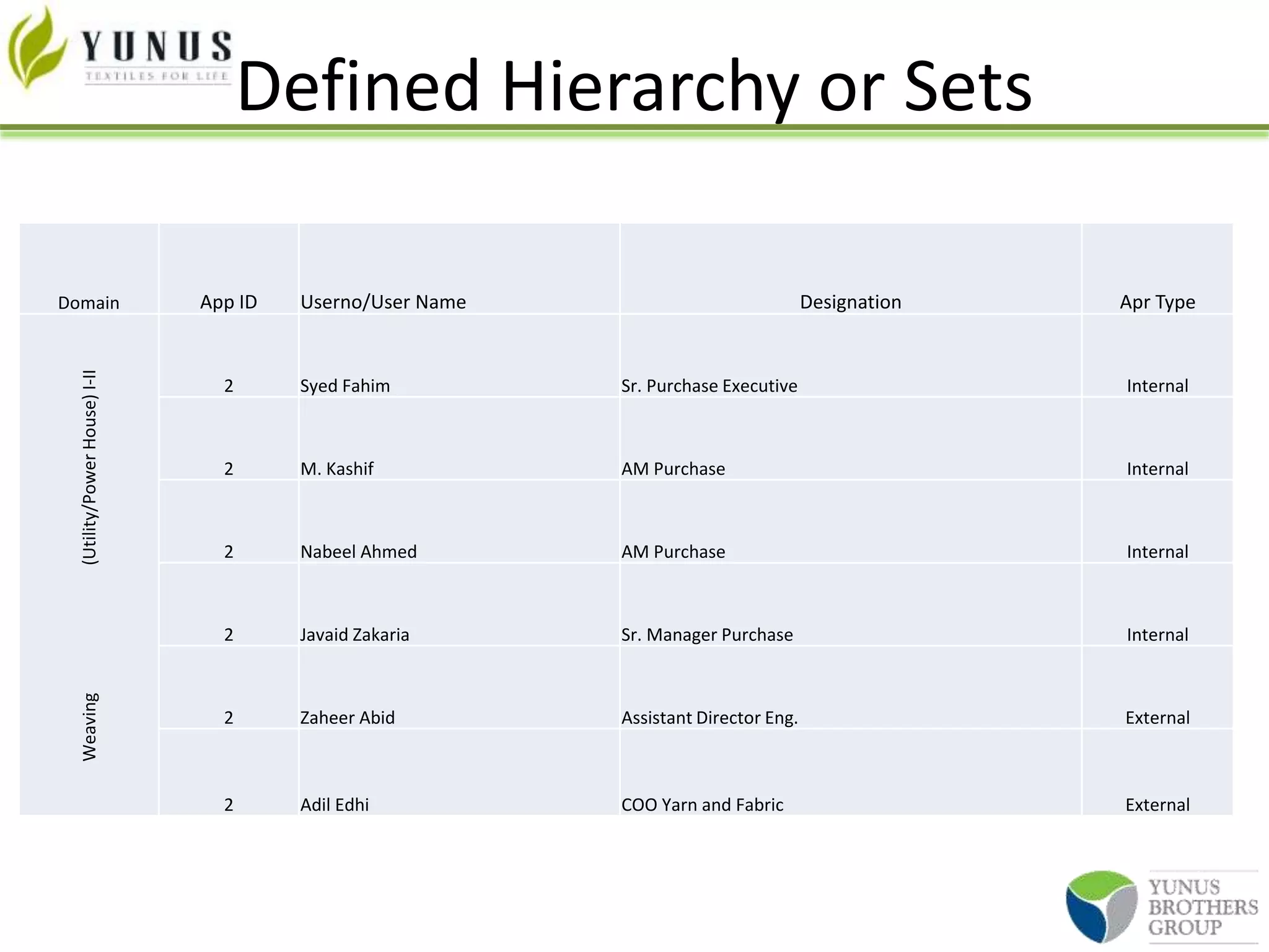 Defined Hierarchy or Sets
Domain App ID Userno/User Name Designation Apr Type
Weaving(Utility/PowerHouse)I-II
2 Syed Fahim Sr. Purchase Executive Internal
2 M. Kashif AM Purchase Internal
2 Nabeel Ahmed AM Purchase Internal
2 Javaid Zakaria Sr. Manager Purchase Internal
2 Zaheer Abid Assistant Director Eng. External
2 Adil Edhi COO Yarn and Fabric External
 