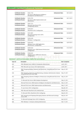 Certification Number : D256-1103 Achievement Date : 05/12/2011
Certification/Version : SQL Server 2008, Business Intelligence
Development and Maintenance
Certification Number : D255-0735 Achievement Date : 05/11/2011
Certification/Version : SQL Server 2008, Implementation and
Maintenance
Certification Number : D252-7121 Achievement Date : 05/08/2011
Certification/Version : Microsoft Lync Server 2010,
Configuring(*Charter)
Certification Number : D248-6541 Achievement Date : 05/04/2011
Certification/Version : SharePoint 2010, Configuration
Certification Number : D244-6001 Achievement Date : 04/28/2011
Certification/Version : Microsoft Exchange Server 2010,
Configuration
Certification Number : D228-6328 Achievement Date : 02/16/2011
Certification/Version : Windows 7, Configuration
Certification Number : D228-6323 Achievement Date : 02/07/2011
Certification/Version : Windows Server 2008 Applications
Infrastructure, Configuration
Certification Number : D228-6322 Achievement Date : 01/27/2011
Certification/Version : Windows Server 2008 Network Infrastructure,
Configuration
Certification Number : D228-6321 Achievement Date : 01/24/2011
Certification/Version : Windows Server 2008 Active Directory,
Configuration
MICROSOFT CERTIFICATION EXAMS COMPLETED SUCCESSFULLY :
Exam ID Description Date Completed
693 PRO: Windows Server 2008 R2, Virtualization Administrator Jul 25, 2011
665 PRO: Microsoft Lync Server 2010, Administration Jul 20, 2011
451 PRO: Designing Database Solutions and Data Access Using Microsoft SQL Server
2008
May 22, 2011
450 PRO: Designing, Optimizing and Maintaining a Database Administrative Solution
Using Microsoft SQL Server 2008
May 19, 2011
452 PRO: Designing a Business Intelligence Infrastructure Using Microsoft SQL Server
2008
May 16, 2011
433 TS: Microsoft SQL Server 2008, Database Development May 15, 2011
448 Microsoft SQL Server 2008, Business Intelligence Development and Maintenance May 12, 2011
432 Microsoft SQL Server 2008, Implementation and Maintenance May 11, 2011
664 TS: Lync Server 2010, Configuration May 08, 2011
668 PRO: Microsoft SharePoint 2010, Administrator May 05, 2011
667 TS: Microsoft Office SharePoint 2010, Configuring May 04, 2011
663 PRO: Designing and Deploying Messaging Solutions with Microsoft Exchange
Server 2010
May 02, 2011
662 TS: Microsoft Exchange Server 2010, Configuring Apr 28, 2011
686 PRO: Windows 7, Enterprise Desktop Administrator Mar 17, 2011
 