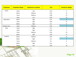 Page 10
Component Competitors Design Importance to customer Cost Priority for redesign
Eraser Same Low 0.12 6
Worse Medium 0.07 12
Same Medium 0.08 11
Same Low 0.06 13
Metal Band Better High 0.23 2
Same High 0.04 15
Better High 0.1 8
Wooden Case Same Medium 0.35 1
Paint Same High 0.2 4
Same High 0.15 5
Same Medium 0.05 14
Better High 0.02 17
Graphite Better Medium 0.03 16
Better High 0.2 3
Same Medium 0.1 9
Better High 0.11 7
Worse Low 0.09 10
 