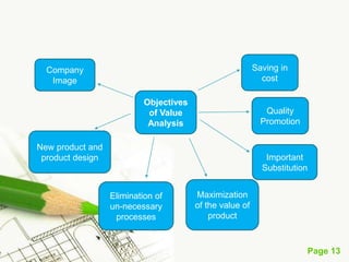 Page 13
Objectives
of Value
Analysis
Saving in
cost
Quality
Promotion
Elimination of
un-necessary
processes
Maximization
of the value of
product
Important
Substitution
New product and
product design
Company
Image
 