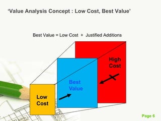 Page 6
‘Value Analysis Concept : Low Cost, Best Value’
Best Value = Low Cost + Justified Additions
High
Cost
Low
Cost
Best
Value
 