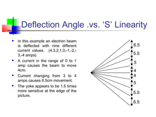 Deflection Angle .vs. ‘S’ Linearity
 In this example an electron beam
is deflected with nine different
current values. (4,3,2,1,0,-1,-2,-
3,-4 amps)
 A current in the range of 0 to 1
amp causes the beam to move
4cm.
 Current changing from 3 to 4
amps causes 6.5cm movement.
 The yoke appears to be 1.5 times
more sensitive at the edge of the
picture.
4
5
5.5
6.5
4
5
5.5
6.5
 