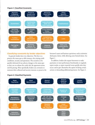 www.AFPonline.org AFP Exchange I 29
Figure 1: Classified Covenants
Maintain
Collateral
and Security
Preserve
Assets and
Businesses
Minimize
Third Party
Claims
Allow
Specific
Limited Claims
Guarantees
Continuing
Reps and
Warranties
Subordinated
Debt and
Anti-Layering
Indebtedness
Securing
New Assets
and Subs
No Assets
and
A/R Sales
Cross-Default/
Cross-
Acceleration
Letters
of
Credit
Further
Assurances
Other
Restricted
Transactions
Compliance
with Laws and
Regulations
Liens
Springing
Liens
Business
Nature, IP,
Insurance, etc.
Material
Contracts
Sales and
Lease-Backs,
etc.
Classifying covenants by lender objectives
In general, lenders have two objectives. The first is to
preserve the status quo at debt issuance: the existing credit
conditions, security and operations. The second is to be
quickly informed of any adverse changes to the status quo
so they can re-evaluate the credit risk, the agreement terms,
and the pricing. More specifically, lenders use covenants to
maintain their collateral and security interests; to preserve the
borrower’s assets and business operations; and to minimize
third party claims, while allowing some limited claims. See
Figure 1.
In addition, lenders also require borrowers to make
payments; to meet performance benchmarks; to regularly
report results; to report material events quickly after they
occur; and to give themselves the option of doing certain
actions or demanding additional payments. See Figure 2.
Figure 2: Classified Payments
Make
Payments
Meet
Benchmarks
Report
Results
Report
Material
Events
Principal,
Interest
and Fees
Maintenance
Financial
Ratios
Financials,
Ratios and
Certifications
Events of
Default
Mandatory
Prepayments
Incurrence
Financial
Ratios
AR, AP and
Other Financial
Schedules
Change
of
Control
Make
Whole
Payments
Weekly/
Monthly
ABL Reports
Asset
Sales/Claim
Proceeds
Voluntary
Prepayments
Many
Other
MAEs
Lender
Options
Visitation and
Inspection
of Records
Payments
for Increased
Costs
 