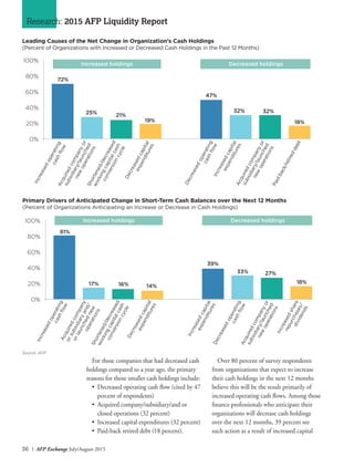 36 I AFP Exchange July/August 2015
For those companies that had decreased cash
holdings compared to a year ago, the primary
reasons for those smaller cash holdings include:
•	 Decreased operating cash flow (cited by 47
percent of respondents)
•	 Acquired company/subsidiary/and or
closed operations (32 percent)
•	 Increased capital expenditures (32 percent)
•	 Paid-back retired debt (18 percent).
Over 80 percent of survey respondents
from organizations that expect to increase
their cash holdings in the next 12 months
believe this will be the result primarily of
increased operating cash flows. Among those
finance professionals who anticipate their
organizations will decrease cash holdings
over the next 12 months, 39 percent see
such action as a result of increased capital
Leading Causes of the Net Change in Organization’s Cash Holdings
(Percent of Organizations with Increased or Decreased Cash Holdings in the Past 12 Months)
100%
80%
60%
40%
20%
0%
72%
25% 21%
47%
32% 32%
Increased holdings
Increasedoperating
cashflow
Increasedcapital
expenditures
Shortened/decreased
workingcapitalcash
conversioncycle
Acquiredcompanyor
subsidiary/launched
new
operations
Decreasedoperating
cashflow
Paidback/retireddebt
Decreased holdings
Decreasedcapital
expenditures
Acquiredcompanyor
subsidiary/launched
new
operations
18%19%
Primary Drivers of Anticipated Change in Short-Term Cash Balances over the Next 12 Months
(Percent of Organizations Anticipating an Increase or Decrease in Cash Holdings)
81%
17% 16%
39%
33% 27%
Increasedoperating
cashflow
Increasedcapital
expenditures
Shortened/decreased
workingcapitalcash
conversioncycle
Acquiredcompany
orsubsidiaryand/
orlaunchednew
operations
Decreasedoperating
cashflow
Decreasedcapital
expenditures
Increasedshare
repurchases/
dividends
Acquiredcompanyor
subsidiary/launched
new
operations
18%
14%
100%
80%
60%
40%
20%
0%
Increased holdings Decreased holdings
Research: 2015 AFP Liquidity Report
Source: AFP
 