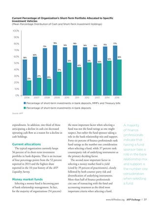 www.AFPonline.org AFP Exchange I 37
expenditures. In addition, one-third of those
anticipating a decline in cash cite decreased
operating cash flow as a reason for a decline in
cash holdings.
Current allocations
The typical organization currently keeps
56 percent of its short-term investment
portfolio in bank deposits. That is an increase
of four percentage points from the 52 percent
reported in 2014 and the highest share
reported in the 10-year history of the AFP
Liquidity Survey.
Money market funds
Selecting a money fund is becoming part
of bank relationship management. In fact,
for the majority of organizations (54 percent)
Source: AFP
Current Percentage of Organization’s Short-Term Portfolio Allocated to Specific
Investment Vehicles
(Mean Percentage Distribution of Cash and Short-Term Investment Holdings)
100%
90%
80%
70%
60%
50%
40%
30%
20%
10%
0%
Percentage of short-term investments in bank deposits, MMFs and Treasury bills
Percentage of short-term investments in bank deposits
56%
	2006	 2007	 2008	 2009	 2010	 2011	 2012	 2013	 2014	 2016
23%
60%
27%
73%
25%
78%
37%
74%
51%
78%
42%
74%
51%
74%
50%
75%
52%
77%
56%
the most important factor when selecting a
fund was not the fund ratings as one might
suspect, but rather the fund sponsor taking a
role in the bank relationship mix and support.
Forty-six percent of finance professionals rank
fund ratings as the number one consideration
when selecting a fund, while 37 percent rank
counterparty risk of underlying instruments as
the primary deciding factor.
The second most important factor in
selecting a money market fund is yield
(cited by 39 percent of practitioners), closely
followed by both counter party risk and
diversification of underlying instruments.
More than half of finance professionals
cite ease of transacting with the fund and
accounting treatment as the third most
important criteria when selecting a fund.
A majority
of finance
professionals
indicate that
having a fund
sponsor take a
role in the bank
relationship mix
and support is
the number one
consideration
when selecting
a fund
 
