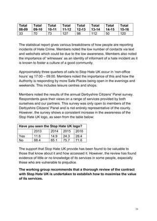 16
Total
08-09
Total
09-10
Total
10-11
Total
11-12
Total
12-13
Total
13-14
Total
14-15
Total
15-16
33 70 73 127 98 112 50 120
The statistical report gives various breakdowns of how people are reporting
incidents of Hate Crime. Members noted the low number of contacts via text
and webchats which could be due to the low awareness. Members also noted
the importance of ‘witnesses’ as an identity of informant of a hate incident as it
is known to foster a culture of a good community.
Approximately three quarters of calls to Stop Hate UK occur in ‘non-office
hours’ eg 17:00 – 09:00. Members noted the importance of this and how the
Authority is responding by more Safe Places being open in the evenings and
weekends. This includes leisure centres and shops.
Members noted the results of the annual Derbyshire Citizens' Panel survey.
Respondents gave their views on a range of services provided by both
ourselves and our partners. This survey was only open to members of the
Derbyshire Citizens' Panel and is not entirely representative of the county.
However, the survey shows a consistent increase in the awareness of the
Stop Hate UK logo, as seen from the table below:
Have you seen the Stop Hate UK logo?
2013 2014 2015 2016
Yes 11.6 14.9 24.3 28.4
No 88.4 85.1 75.7 71.6
The support that Stop Hate UK provide has been found to be valuable to
those that know about it and how accessed it. However, the review has found
evidence of little or no knowledge of its services in some people, especially
those who are vulnerable to prejudice.
The working group recommends that a thorough review of the contract
with Stop Hate UK is undertaken to establish how to maximise the value
of its services.
 