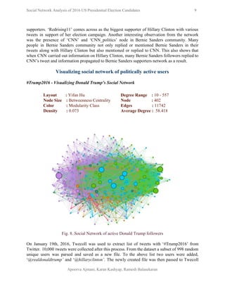  
Social Network Analysis of 2016 US Presidential Election Candidates          9 
 
supporters. ‘Redrising11’ comes across as the biggest supporter of Hillary Clinton with various                         
tweets in support of her election campaign. Another interesting observation from the network                         
was the presence of ‘CNN’ and ‘CNN_politics’ node in Bernie Sanders community. Many                         
people in Bernie Sanders community not only replied or mentioned Bernie Sanders in their                           
tweets along with Hillary Clinton but also mentioned or replied to CNN. This also shows that                               
when CNN carried out information on Hillary Clinton, many Bernie Sanders followers replied to                           
CNN’s tweet and information propagated to Bernie Sanders supporters network as a result. 
 
Visualizing social network of politically active users 
 
#Trump2016 ­ Visualizing Donald Trump’s Social Network 
 
Layout        : ​Yifan Hu 
Node Size    : ​Betweenness Centrality 
Color           : ​Modularity Class 
Density        : ​0.073 
Degree Range    :​ 10 ­ 557 
Node                   : ​402 
Edges                  : ​11742 
Average Degree :​  58.418 
 
 
 
 
Fig. 8. Social Network of active Donald Trump followers  
 
On January 19th, 2016, Twecoll was used to extract list of tweets with ‘#Trump2016’ from                             
Twitter. 10,000 tweets were collected after this process. From the dataset a subset of 998 random                               
unique users was parsed and saved as a new file. To the above list two users were added,                                   
‘@​realdonaldtrump’ and ‘@​hillaryclinton’​. The newly created file was then passed to Twecoll                       
Apoorva Ajmani, Karan Kashyap, Ramesh Balasekaran 
 
 