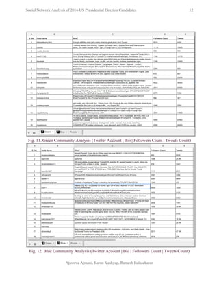  
Social Network Analysis of 2016 US Presidential Election Candidates          12 
 
 
 
Fig. 11. Green Community Analysis (Twitter Account | Bio | Followers Count | Tweets Count) 
Fig. 12. Blue Community Analysis (Twitter Account | Bio | Followers Count | Tweets Count) 
Apoorva Ajmani, Karan Kashyap, Ramesh Balasekaran 
 
 