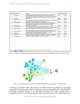  
Social Network Analysis of 2016 US Presidential Election Candidates          13 
 
 
 
Fig. 13. Purple Community Analysis (Twitter Account | Bio | Followers Count | Tweets Count) 
 
 
Fig. 14. Social network of active Donald Trump followers (​Degree < 156 filtered​) 
 
To analyze the network further, the network was further filtered and visualized. As the degree                             
range keeps on reducing, the number of nodes kept on decreasing significantly. Considering that                           
the purple community belongs to the prominent individuals, the count of purple nodes is                           
comparatively less as to blue nodes and green nodes, because leaders are few while followers are                               
Apoorva Ajmani, Karan Kashyap, Ramesh Balasekaran 
 
 