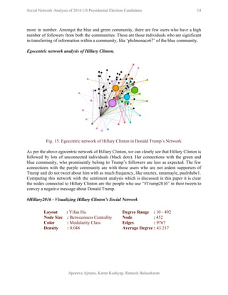  
Social Network Analysis of 2016 US Presidential Election Candidates          14 
 
more in number. Amongst the blue and green community, there are few users who have a high                                 
number of followers from both the communities. These are those individuals who are significant                           
in transferring of information within a community, like ‘philmonaco67’ of the blue community. 
 
Egocentric network analysis of Hillary Clinton. 
 
 
Fig. 15. Egocentric network of Hillary Clinton in Donald Trump’s Network 
 
As per the above egocentric network of Hillary Clinton, we can clearly see that Hillary Clinton is                                 
followed by lots of unconnected individuals (black dots). Her connections with the green and                           
blue community, who prominently belong to Trump’s followers are less as expected. The few                           
connections with the purple community are with those users who are not ardent supporters of                             
Trump and do not tweet about him with as much frequency, like oraztex, ranamayle, paulrdube1.                             
Comparing this network with the sentiment analysis which is discussed in this paper it is clear                               
the nodes connected to Hillary Clinton are the people who use “#Trump2016” in their tweets to                               
convey a negative message about Donald Trump. 
 
#Hillary2016 ­ Visualizing Hillary Clinton’s Social Network 
 
Layout        : ​Yifan Hu 
Node Size    : ​Betweenness Centrality 
Color           : ​Modularity Class 
Density        : ​0.048 
Degree Range    :​ 10 ­ 492 
Node                   : ​452 
Edges                  : ​9767 
Average Degree :​ 43.217 
 
Apoorva Ajmani, Karan Kashyap, Ramesh Balasekaran 
 
 