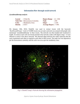  
Social Network Analysis of 2016 US Presidential Election Candidates          6 
 
Information flow through social network 
 
@realdonaldtrump analysis 
 
Layout       : ​Yifan Hu 
Node Size  : ​Betweenness Centrality 
Color         : ​Modularity Class 
Density      : ​0.013 
Degree Range    :​ 6 ­ 1366 
Node                   : ​298 
Edges                  : ​1184 
Average Degree :​  7.946 
 
On January 18th, 2016, NodeXL was used to extract tweets with the keyword,                         
‘​RealDonaldTrump​’. Limit of 10,000 tweets was set and a network was created with people who                             
mentioned ‘@realdonaldtrump’ in their tweets. The network was then loaded and visualized in                         
Gephi. To remove users who are loosely bound in the network, nodes with degree range < 6 were                                   
filtered to result in the above network. The directed edges between the nodes represent that the                               
users mentioned each other or replied to each other in their tweets. The node size was adjusted as                                   
per the betweenness centrality and the color was set as per the modularity class. 
 
 
 
Fig. 6. Donald Trump’s Network showing the information propagation  
 
Apoorva Ajmani, Karan Kashyap, Ramesh Balasekaran 
 
 