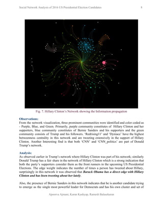 
Social Network Analysis of 2016 US Presidential Election Candidates          8 
 
 
Fig. 7. Hillary Clinton’s Network showing the Information propagation  
 
Observations: 
From the network visualization, three prominent communities were identified and color coded as                         
­ Purple, Blue, and Green. Primarily, purple community constitutes of Hillary Clinton and her                           
supporters, blue community constitutes of Bernie Sanders and his supporters and the green                         
community consists of Trump and his followers. ‘Redrising11’ and ‘Dyniace’ have the highest                         
betweenness centrality in this network and are tweeting extensively in the support of Hillary                           
Clinton. Another Interesting find is that both ‘CNN’ and ‘CNN_politics’ are part of Donald                           
Trump’s network.  
 
Analysis: 
As observed earlier in Trump’s network where Hillary Clinton was part of his network; similarly                             
Donald Trump has a fair share in the network of Hillary Clinton which is a strong indication that                                   
both the party’s supporters consider them as the front runners in the upcoming US Presidential                             
Elections. The edge weight indicates the number of times a person has tweeted about Hillary,                             
surprisingly in this network it was observed that ​Barack Obama has a direct edge with Hillary                               
Clinton and has been tweeting about her lately​. 
 
Also, the presence of Bernie Sanders in this network indicates that he is another candidate trying                               
to emerge as the single most powerful leader for Democrats and has his own cluster and set of                                   
Apoorva Ajmani, Karan Kashyap, Ramesh Balasekaran 
 
 