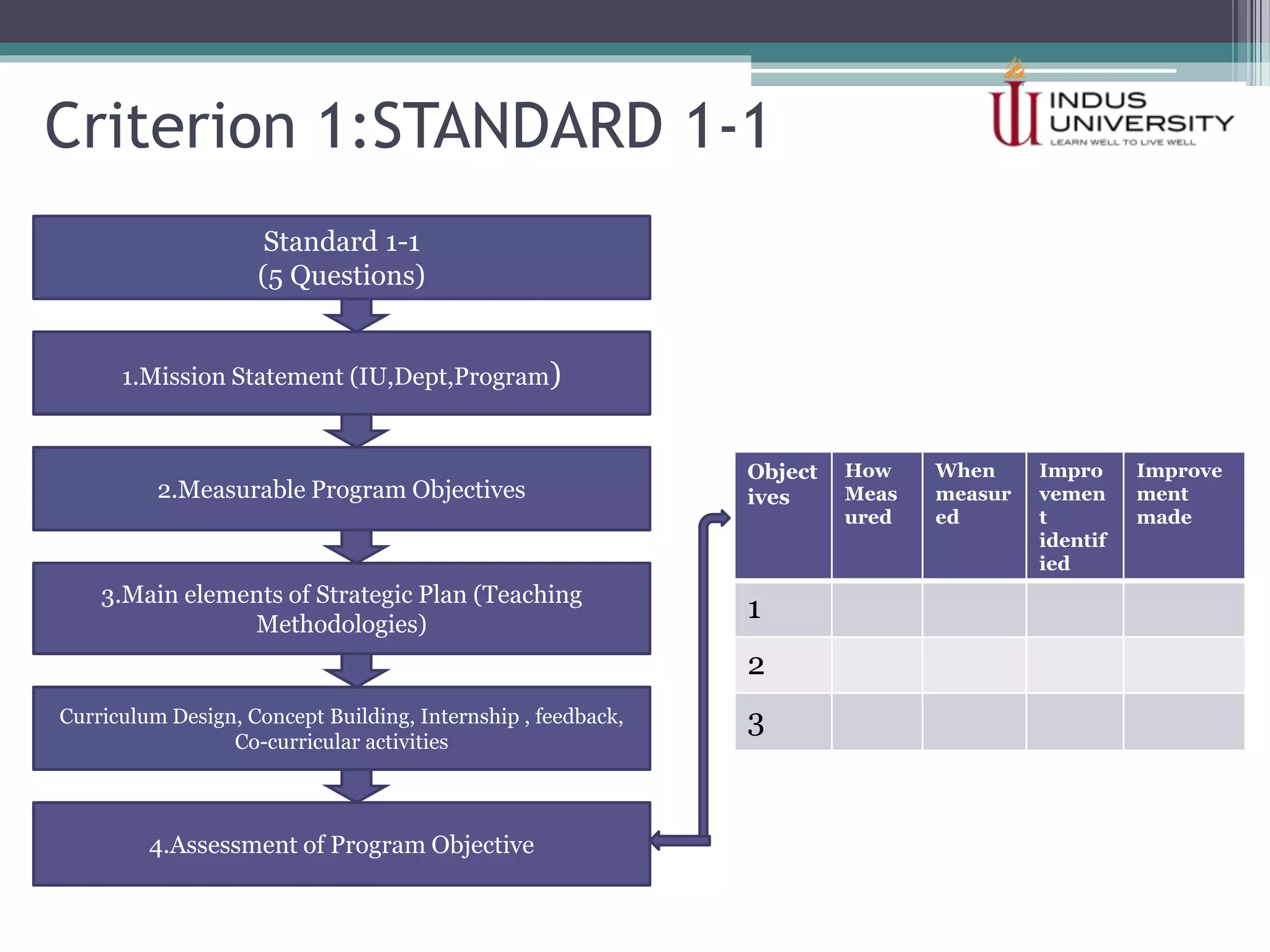 Criterion 1:STANDARD 1-1
Object
ives
How
Meas
ured
When
measur
ed
Impro
vemen
t
identif
ied
Improve
ment
made
1
2
3
Standard 1-1
(5 Questions)
1.Mission Statement (IU,Dept,Program)
2.Measurable Program Objectives
3.Main elements of Strategic Plan (Teaching
Methodologies)
Curriculum Design, Concept Building, Internship , feedback,
Co-curricular activities
4.Assessment of Program Objective
 