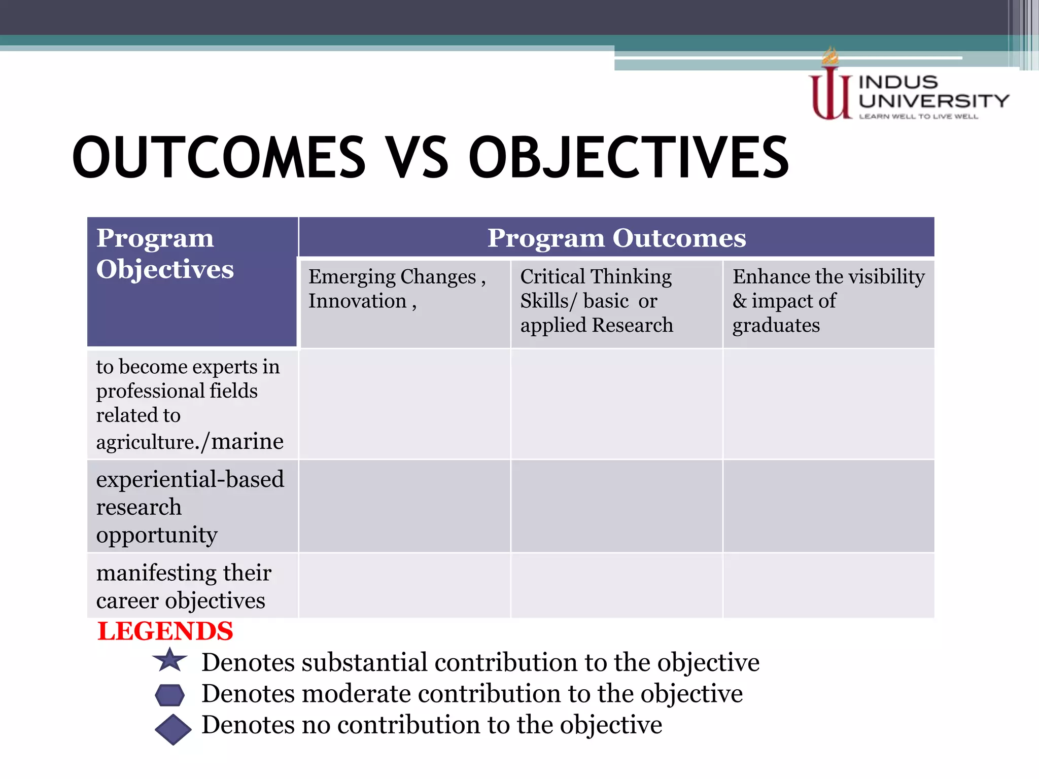 OUTCOMES VS OBJECTIVES
Program
Objectives
Program Outcomes
Emerging Changes ,
Innovation ,
Critical Thinking
Skills/ basic or
applied Research
Enhance the visibility
& impact of
graduates
to become experts in
professional fields
related to
agriculture./marine
experiential-based
research
opportunity
manifesting their
career objectives
LEGENDS
Denotes substantial contribution to the objective
Denotes moderate contribution to the objective
Denotes no contribution to the objective
 