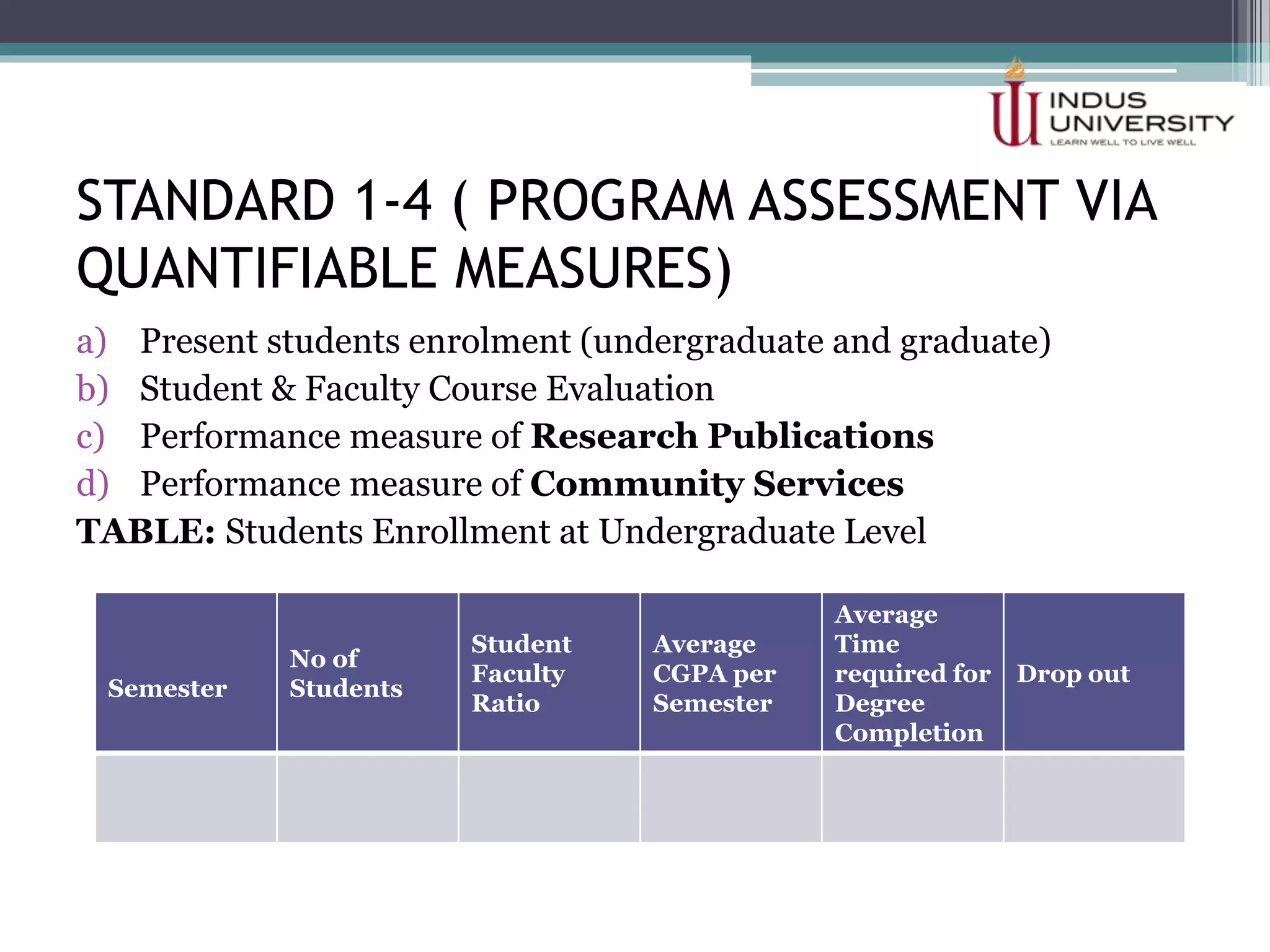 STANDARD 1-4 ( PROGRAM ASSESSMENT VIA
QUANTIFIABLE MEASURES)
a) Present students enrolment (undergraduate and graduate)
b) Student & Faculty Course Evaluation
c) Performance measure of Research Publications
d) Performance measure of Community Services
TABLE: Students Enrollment at Undergraduate Level
Semester
No of
Students
Student
Faculty
Ratio
Average
CGPA per
Semester
Average
Time
required for
Degree
Completion
Drop out
 