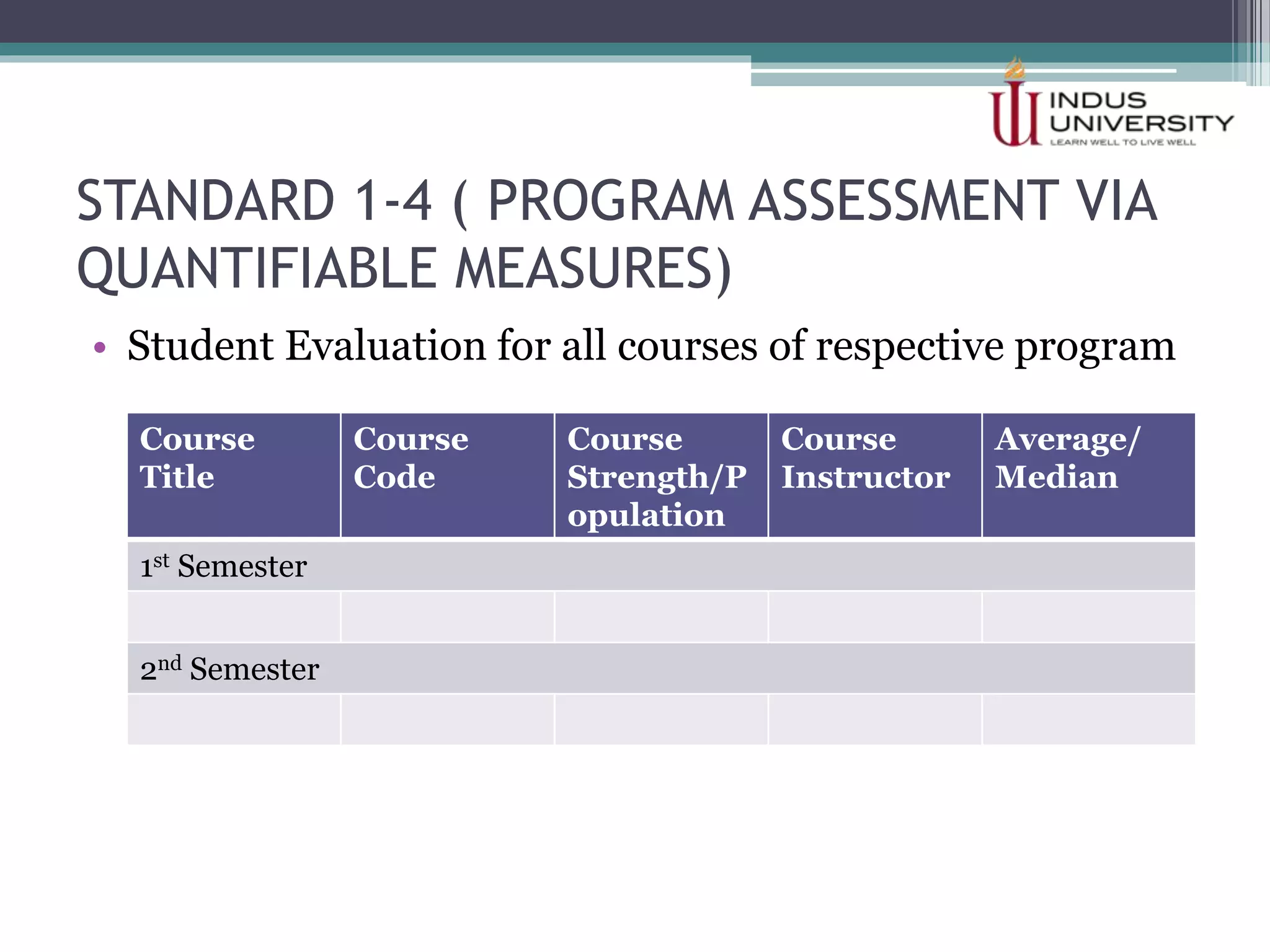 STANDARD 1-4 ( PROGRAM ASSESSMENT VIA
QUANTIFIABLE MEASURES)
• Student Evaluation for all courses of respective program
Course
Title
Course
Code
Course
Strength/P
opulation
Course
Instructor
Average/
Median
1st Semester
2nd Semester
 