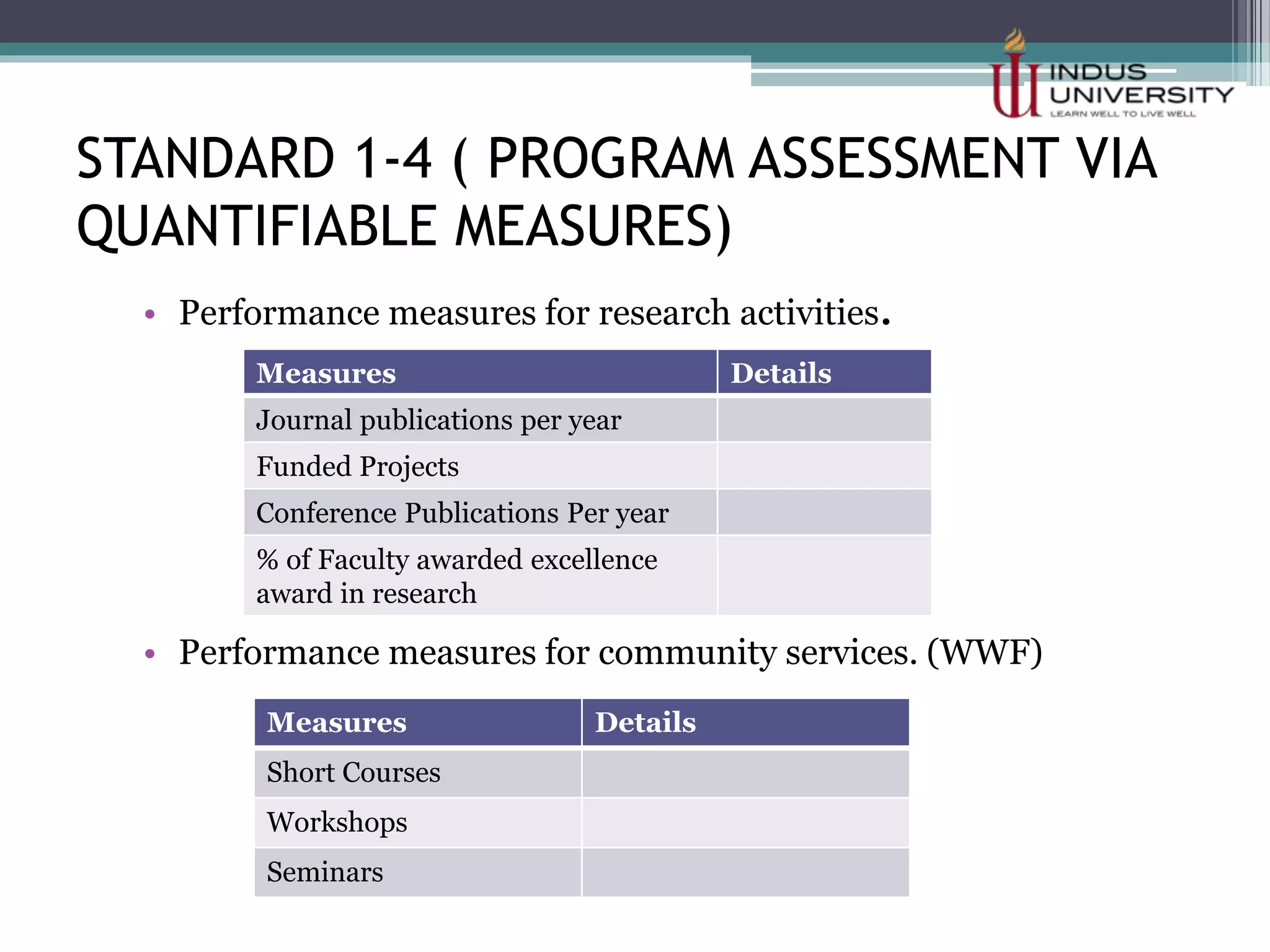 STANDARD 1-4 ( PROGRAM ASSESSMENT VIA
QUANTIFIABLE MEASURES)
• Performance measures for research activities.
• Performance measures for community services. (WWF)
Measures Details
Journal publications per year
Funded Projects
Conference Publications Per year
% of Faculty awarded excellence
award in research
Measures Details
Short Courses
Workshops
Seminars
 