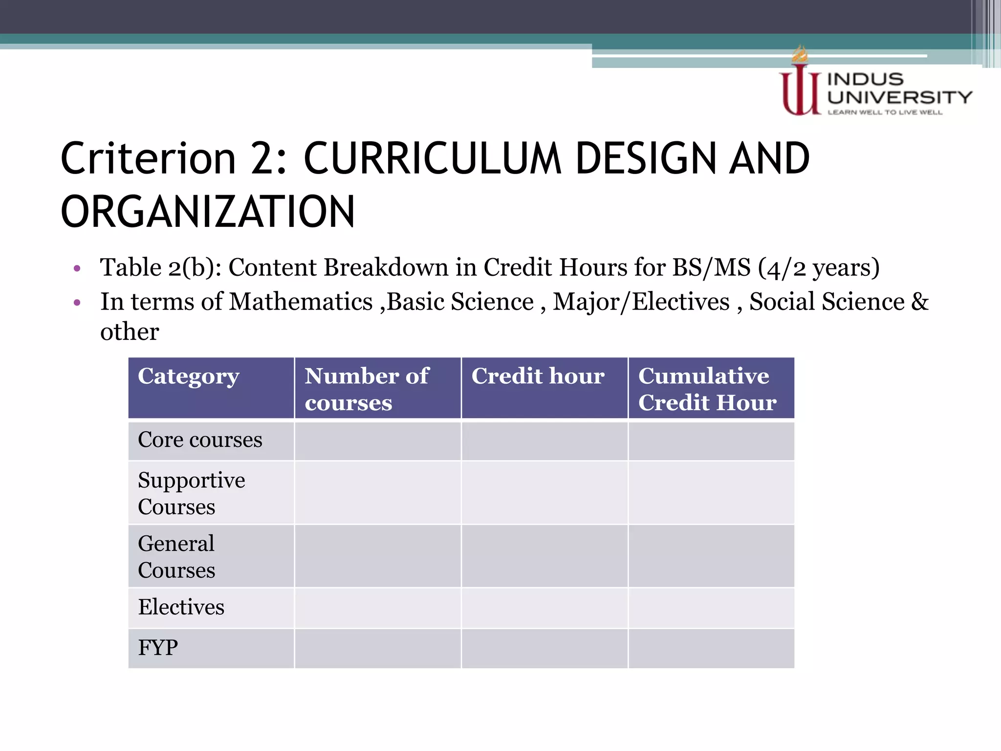 Criterion 2: CURRICULUM DESIGN AND
ORGANIZATION
• Table 2(b): Content Breakdown in Credit Hours for BS/MS (4/2 years)
• In terms of Mathematics ,Basic Science , Major/Electives , Social Science &
other
Category Number of
courses
Credit hour Cumulative
Credit Hour
Core courses
Supportive
Courses
General
Courses
Electives
FYP
 