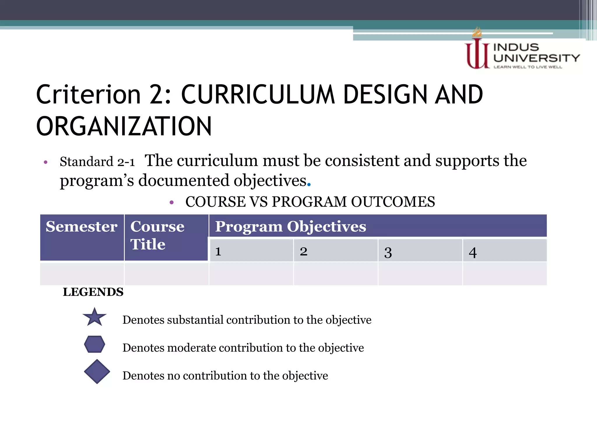 Criterion 2: CURRICULUM DESIGN AND
ORGANIZATION
• Standard 2-1 The curriculum must be consistent and supports the
program’s documented objectives.
• COURSE VS PROGRAM OUTCOMES
Semester Course
Title
Program Objectives
1 2 3 4
LEGENDS
Denotes substantial contribution to the objective
Denotes moderate contribution to the objective
Denotes no contribution to the objective
 