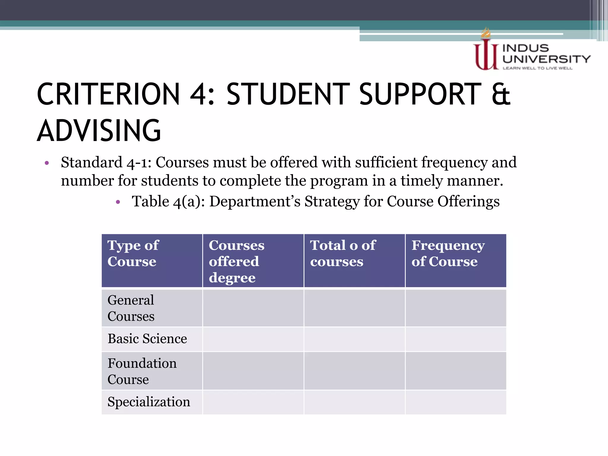CRITERION 4: STUDENT SUPPORT &
ADVISING
• Standard 4-1: Courses must be offered with sufficient frequency and
number for students to complete the program in a timely manner.
• Table 4(a): Department’s Strategy for Course Offerings
Type of
Course
Courses
offered
degree
Total o of
courses
Frequency
of Course
General
Courses
Basic Science
Foundation
Course
Specialization
 