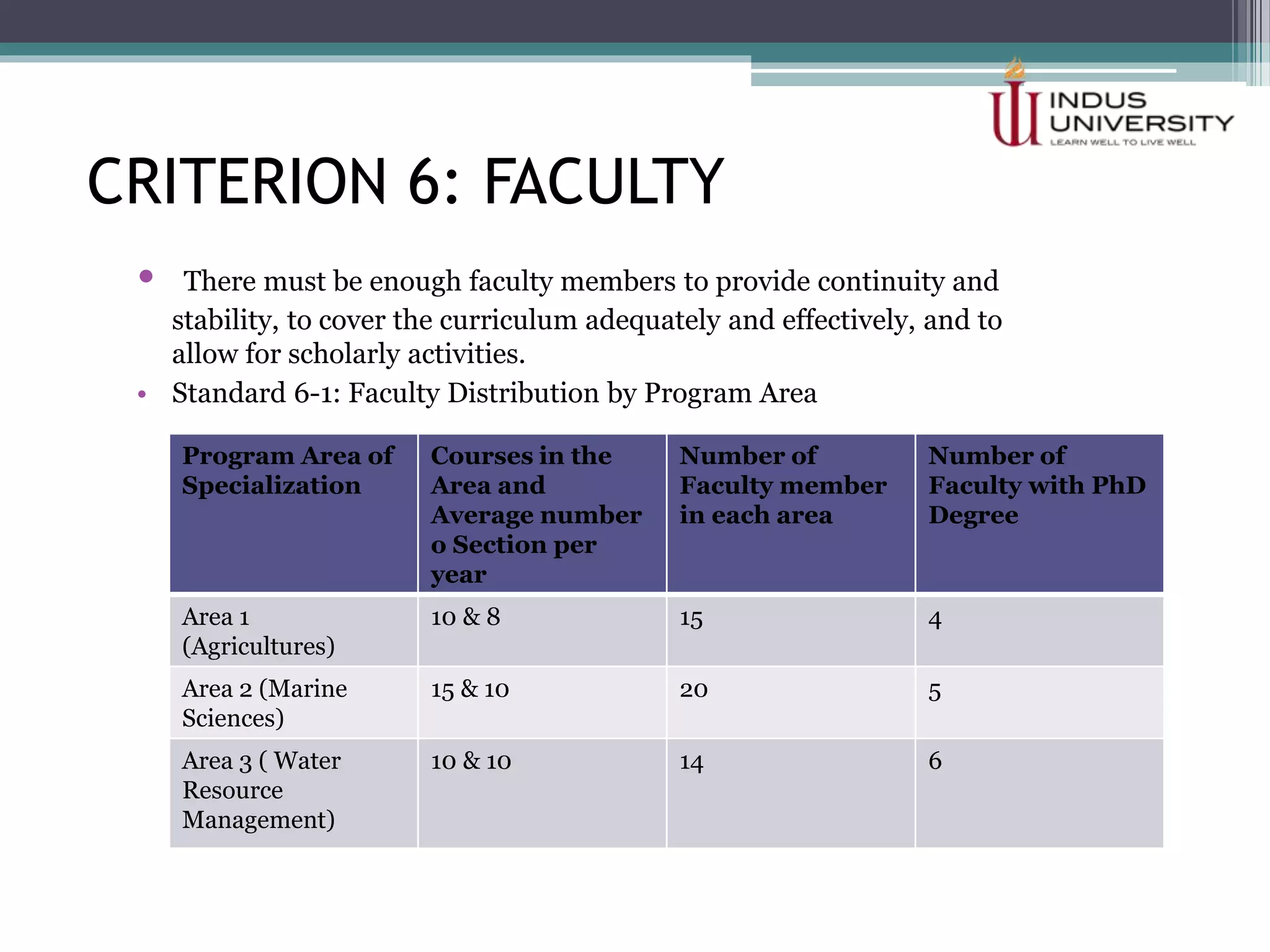 CRITERION 6: FACULTY
• There must be enough faculty members to provide continuity and
stability, to cover the curriculum adequately and effectively, and to
allow for scholarly activities.
• Standard 6-1: Faculty Distribution by Program Area
Program Area of
Specialization
Courses in the
Area and
Average number
o Section per
year
Number of
Faculty member
in each area
Number of
Faculty with PhD
Degree
Area 1
(Agricultures)
10 & 8 15 4
Area 2 (Marine
Sciences)
15 & 10 20 5
Area 3 ( Water
Resource
Management)
10 & 10 14 6
 