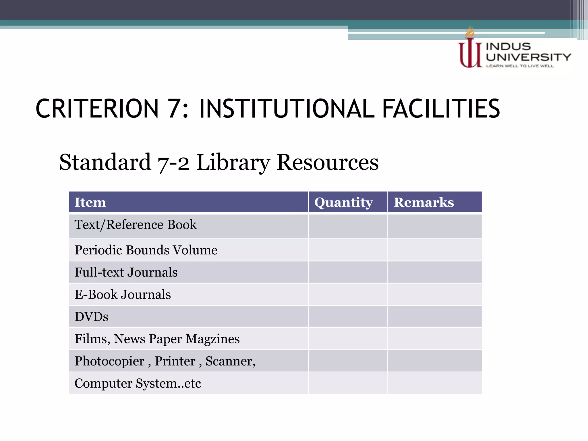CRITERION 7: INSTITUTIONAL FACILITIES
Standard 7-2 Library Resources
Item Quantity Remarks
Text/Reference Book
Periodic Bounds Volume
Full-text Journals
E-Book Journals
DVDs
Films, News Paper Magzines
Photocopier , Printer , Scanner,
Computer System..etc
 