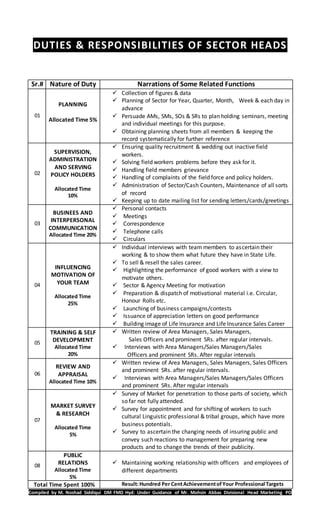 DUTIES & RESPONSIBILITIES OF SECTOR HEADS
Sr.# Nature of Duty Narrations of Some Related Functions
01
PLANNING
Allocated Time 5%
 Collection of figures & data
 Planning of Sector for Year, Quarter, Month, Week & each day in
advance
 Persuade AMs, SMs, SOs & SRs to plan holding seminars, meeting
and individual meetings for this purpose.
 Obtaining planning sheets from all members & keeping the
record systematically for further reference
02
SUPERVISION,
ADMINISTRATION
AND SERVING
POLICY HOLDERS
Allocated Time
10%
 Ensuring quality recruitment & wedding out inactive field
workers.
 Solving field workers problems before they ask for it.
 Handling field members grievance
 Handling of complaints of the field force and policy holders.
 Administration of Sector/Cash Counters, Maintenance of all sorts
of record
 Keeping up to date mailing list for sending letters/cards/greetings
03
BUSINEES AND
INTERPERSONAL
COMMUNICATION
Allocated Time 20%
 Personal contacts
 Meetings
 Correspondence
 Telephone calls
 Circulars
04
INFLUENCING
MOTIVATION OF
YOUR TEAM
Allocated Time
25%
 Individual interviews with team members to ascertain their
working & to show them what future they have in State Life.
 To sell & resell the sales career.
 Highlighting the performance of good workers with a view to
motivate others.
 Sector & Agency Meeting for motivation
 Preparation & dispatch of motivational material i.e. Circular,
Honour Rolls etc.
 Launching of business campaigns/contests
 Issuance of appreciation letters on good performance
 Building image of Life Insurance and Life Insurance Sales Career
05
TRAINING & SELF
DEVELOPMENT
Allocated Time
20%
 Written review of Area Managers, Sales Managers,
Sales Officers and prominent SRs. after regular intervals.
 Interviews with Area Managers/Sales Managers/Sales
Officers and prominent SRs. After regular intervals
06
REVIEW AND
APPRAISAL
Allocated Time 10%
 Written review of Area Managers, Sales Managers, Sales Officers
and prominent SRs. after regular intervals.
 Interviews with Area Managers/Sales Managers/Sales Officers
and prominent SRs. After regular intervals
07
MARKET SURVEY
& RESEARCH
Allocated Time
5%
 Survey of Market for penetration to those parts of society, which
so far not fully attended.
 Survey for appointment and for shifting of workers to such
cultural Linguistic professional & tribal groups, which have more
business potentials.
 Survey to ascertain the changing needs of insuring public and
convey such reactions to management for preparing new
products and to change the trends of their publicity.
08
PUBLIC
RELATIONS
Allocated Time
5%
 Maintaining working relationship with officers and employees of
different departments
Total Time Spent 100% Result:Hundred Per CentAchievementofYour Professional Targets
Compiled by M. Noshad Siddiqui DM FMD Hyd: Under Guidance of Mr. Mohsin Abbas Divisional Head Marketing PO
 