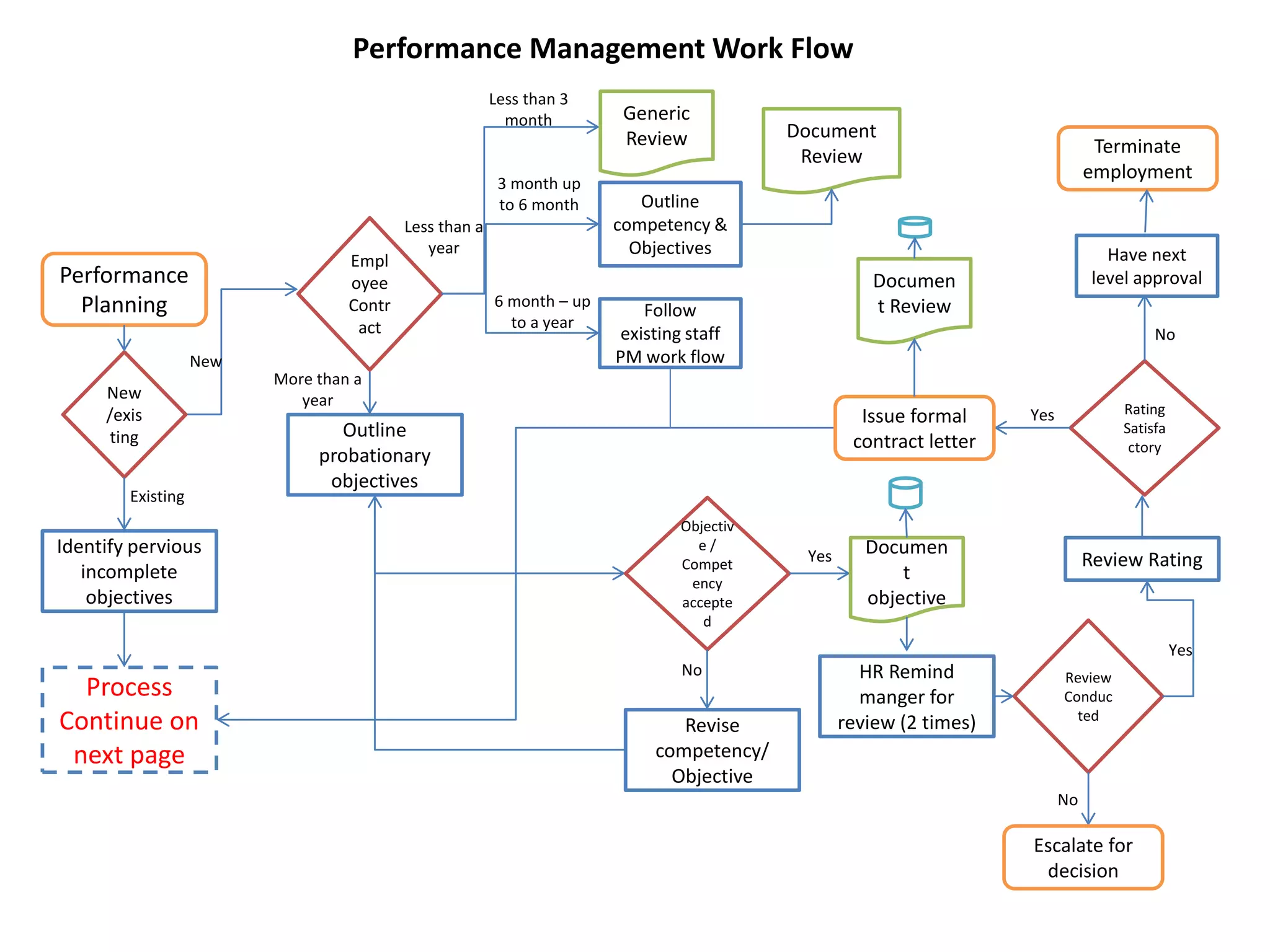 Performance Management Work Flow | PPT
