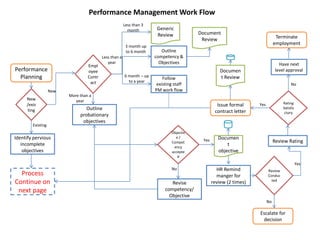 Performance Management Work Flow
Performance
Planning
Identify pervious
incomplete
objectives
New
/exis
ting Outline
probationary
objectives
Empl
oyee
Contr
act
More than a
year
Existing
New
Objectiv
e /
Compet
ency
accepte
d
Yes
No
Revise
competency/
Objective
Documen
t
objective
HR Remind
manger for
review (2 times)
Review
Conduc
ted
No
Escalate for
decision
Yes
Review Rating
Rating
Satisfa
ctory
Issue formal
contract letter
Yes
No
Documen
t Review
Process
Continue on
next page
Less than a
year
Terminate
employment
Have next
level approval
Outline
competency &
Objectives
Follow
existing staff
PM work flow
Less than 3
month
3 month up
to 6 month
6 month – up
to a year
Generic
Review Document
Review
 
