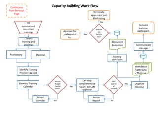 Identify Training
Providers & cost
Continuous
from Pervious
Page
Classify
training and
priorities
Capacity building Work Flow
HR
summarized
identified
trainings
Mandatory Optional
Develop Training
Calendar
Secure
Budget
/partici
pants
Revise
calendar
Yes
No
Develop
comprehensive
report for SMT
approval
SMT
approv
al
granted
Revise
Report No
Yes Organize
training
attendance
/certificate
/ Material
Communicate
manager
Training
Evaluation
Document
Evaluation
Evaluat
ion
Satisfac
tory?
Approve for
preferential
list
Terminate
agreement and
Blacklisting
Yes
No
Evaluate
training
participant
 