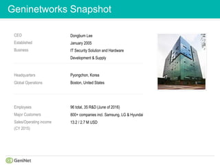 Geninetworks Snapshot
CEO
Established
Business
Dongbum Lee
January 2005
IT Security Solution and Hardware
Development & Supply
Pyongchon, Korea
Boston, United States
Headquarters
Global Operations
96 total, 35 R&D (June of 2016)
800+ companies incl. Samsung, LG & Hyundai
13.2 / 2.7 M USD
Employees
Major Customers
Sales/Operating income
(CY 2015)
 