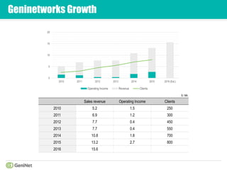 Geninetworks Growth
0
5
10
15
20
2010 2011 2012 2013 2014 2015 2016 (Est.)
Operating Income Revenue Clients
Sales revenue Operating Income Clients
2010 5.2 1.5 250
2011 6.9 1.2 300
2012 7.7 0.4 450
2013 7.7 0.4 550
2014 10.8 1.8 700
2015 13.2 2.7 800
2016 15.6
$ / Mil.
 