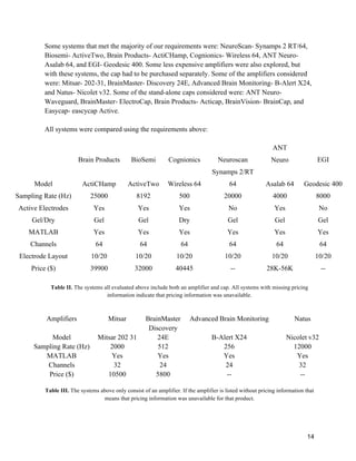 14
Some systems that met the majority of our requirements were: NeuroScan- Synamps 2 RT/64,
Biosemi- ActiveTwo, Brain Products- ActiCHamp, Cognionics- Wireless 64, ANT Neuro-
Asalab 64, and EGI- Geodesic 400. Some less expensive amplifiers were also explored, but
with these systems, the cap had to be purchased separately. Some of the amplifiers considered
were: Mitsar- 202-31, BrainMaster- Discovery 24E, Advanced Brain Monitoring- B-Alert X24,
and Natus- Nicolet v32. Some of the stand-alone caps considered were: ANT Neuro-
Waveguard, BrainMaster- ElectroCap, Brain Products- Acticap, BrainVision- BrainCap, and
Easycap- eascycap Active.
All systems were compared using the requirements above:
Brain Products BioSemi Cognionics Neuroscan
ANT
Neuro EGI
Model ActiCHamp ActiveTwo Wireless 64
Synamps 2/RT
64 Asalab 64 Geodesic 400
Sampling Rate (Hz) 25000 8192 500 20000 4000 8000
Active Electrodes Yes Yes Yes No Yes No
Gel/Dry Gel Gel Dry Gel Gel Gel
MATLAB Yes Yes Yes Yes Yes Yes
Channels 64 64 64 64 64 64
Electrode Layout 10/20 10/20 10/20 10/20 10/20 10/20
Price ($) 39900 32000 40445 -- 28K-56K --
Table II. The systems all evaluated above include both an amplifier and cap. All systems with missing pricing
information indicate that pricing information was unavailable.
Amplifiers Mitsar BrainMaster Advanced Brain Monitoring Natus
Model Mitsar 202 31
Discovery
24E B-Alert X24 Nicolet v32
Sampling Rate (Hz) 2000 512 256 12000
MATLAB Yes Yes Yes Yes
Channels 32 24 24 32
Price ($) 10500 5800 -- --
Table III. The systems above only consist of an amplifier. If the amplifier is listed without pricing information that
means that pricing information was unavailable for that product.
 