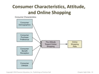 Consumer Characteristics, Attitude,
              and Online Shopping




Copyright 2010 Pearson Education, Inc. Publishing as Prentice Hall   Chapter Eight ݺߣ 15
 